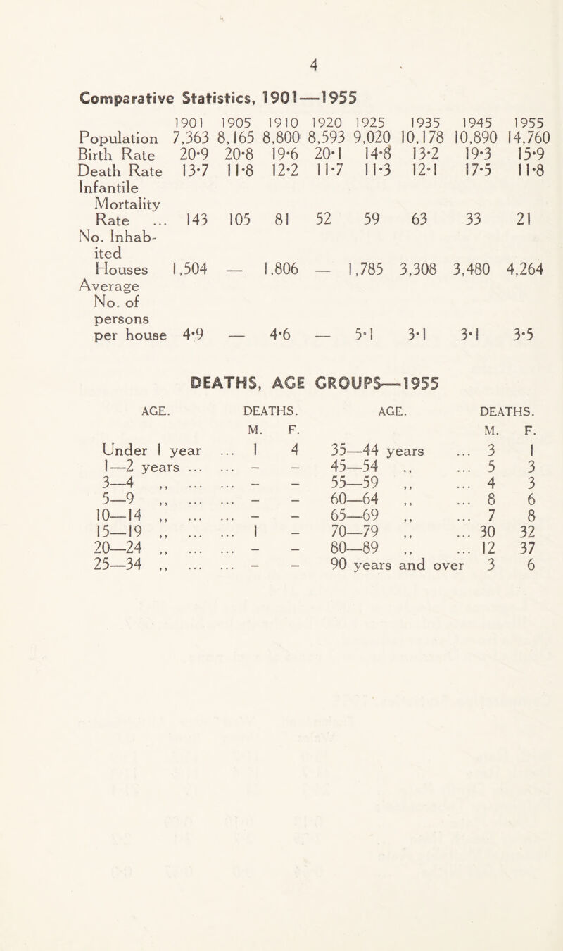Comparative Statistics, 1901—1955 1901 1905 1910 1920 1925 1935 1945 1955 Population 7,363 8,165 8,800 8,593 9,020 10,178 10,890 14,760 Birth Rate 20-9 20*8 19*6 20*1 14*8 13*2 19*3 15*9 Death Rate 13*7 11*8 12*2 11*7 11*3 12*1 17*5 11*8 Infantile Mortality Rate 143 105 81 52 59 63 33 21 No. Inhab¬ ited Houses 1,504 1,806 1,785 3,308 3,480 4,264 Average No. of persons per house 4*9 4*6 5*1 3*1 3*1 3*5 DEATHS, AG I GROUPS—1955 AGE. Under 1 year 1—2 years ... 3—4 5—9 10—14 15—19 20—24 25—34 * 9 9 9 9 9 9 9 9 9 9 9 DEATHS. AGE. DEATHS. M. F. M. F. 1 4 35—44 years 3 1 — — 45—54 ,, 5 3 — — 55—59 ,, 4 3 — — 60—64 8 6 — — 65—69 7 8 1 — 70—79 30 32 — — 80—89 12 37 — — 90 years and over 3 6