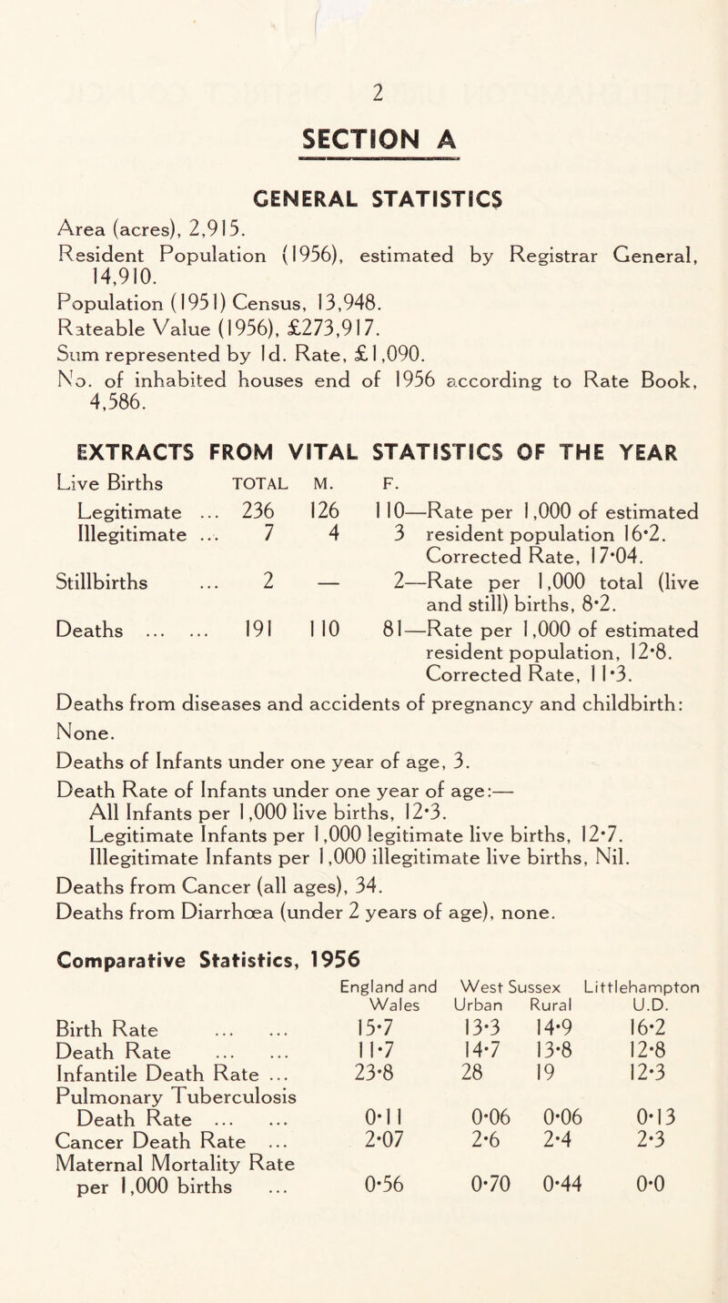 SECTION A ■aniMMar—mimw e—arwmrr * GENERAL STATISTICS Area (acres), 2,915. Resident Population (1956), estimated by Registrar General, 14,910. Population (1951) Census, 13,948. Rateable Value (1956), £273,917. Sum represented by Id. Rate, £1,090. No. of inhabited houses end of 1956 according to Rate Book, 4,586. EXTRACTS FROM VITAL STATISTICS OF THE YEAR Live Births TOTAL M. F. Legitimate ... 236 126 1 10—Rate per 1,000 of estimated Illegitimate ... 7 4 3 resident population 16*2. Corrected Rate, 17*04. Stillbirths 2 — 2—Rate per 1,000 total (live and still) births, 8*2. Deaths . 191 110 81—Rate per 1,000 of estimated resident population, 12*8. Corrected Rate, 11*3. Deaths from diseases and accidents of pregnancy and childbirth: None. Deaths of Infants under one year of age, 3. Death Rate of Infants under one year of age:— All Infants per 1,000 live births, 12*3. Legitimate Infants per 1,000 legitimate live births, 12*7. Illegitimate Infants per 1,000 illegitimate live births, Nil. Deaths from Cancer (all ages), 34. Deaths from Diarrhoea (under 2 years of age), none. Comparative Statistics, 1956 Birth Rate . England and Wales 15*7 West Sussex Urban Rural 13*3 14*9 Littlehampton U.D. 16*2 Death Rate . 11*7 14*7 13*8 12*8 Infantile Death Rate ... 23*8 28 19 12*3 Pulmonary Tuberculosis Death Rate . 0*11 0*06 0*06 0*13 Cancer Death Rate 2*07 2*6 2*4 2*3 Maternal Mortality Rate per 1,000 births 0*56 0*70 0*44 0*0