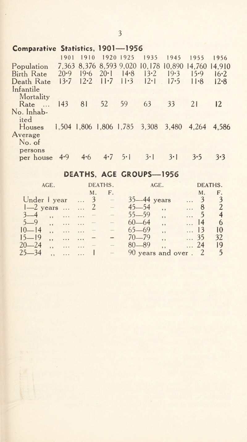 Comparative Statistics, 1901—-1956 1901 1910 1920 1925 1935 1945 1955 1956 Population 7,363 8,376 8,593 9,020 10,178 10,890 14,760 14,910 Birth Rate 20-9 19*6 20*1 14-8 13*2 19*3 15*9 16*2 Death Rate 13*7 12*2 11*7 11*3 12-1 17-5 11*8 12*8 Infantile Mortality Rate 143 81 52 59 63 33 21 12 No. Inhab¬ ited Houses 1,504 1,806 1,806 1,785 3,308 3,480 4,264 4,586 Average No. of persons per house 4*9 4*6 4*7 5*1 3-1 3*1 3*5 3*3 DEATHS, AGE GROUPS—1956 AGE. DEATHS. M. F. AGE. DEATHS. M. F. Under 1 year ... 3 — 35—44 years 3 3 1—2 years ... 2 — 45—54 8 2 3—4 „ ... — — 55-59 „ 5 4 5—9 „ ... — — 60—64 14 6 10-14 . — — 65—69 ,, 13 10 15-19 „ ... ... - — 70—79 35 32 20-24 . — — 80—89 24 19 25-34 . ... 1 — 90 years and over . 2 5