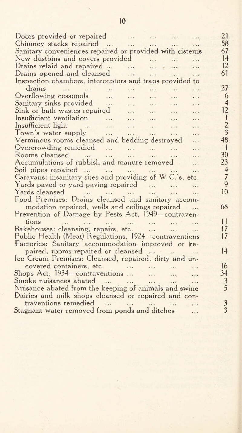 Doors provided or repaired ... ... ... ... 21 Chimney stacks repaired ... ... ... ... ... 58 Sanitary conveniences repaired or provided with cisterns 67 New dustbins and covers provided ... ... ... 14 Drains relaid and repaired ... ... ....... ... 12 Drains opened and cleansed ... ... ... ... 61 Inspection chambers, interceptors and traps provided to drains ... ... ... ... ... ... ... 27 Overflowing cesspools ... ... ... ... ... 6 Sanitary sinks provided ... ... ... ... ... 4 Sink or bath wastes repaired ... ... ... ... 12 Insufficient ventilation Insufficient light ... ... ... ... ... ... 2 Town’s water supply ... ... ... ... ... 3 Verminous rooms cleansed and bedding destroyed ... 48 Overcrowding remedied ... ... ... ... ... 1 Rooms cleansed ... ... ... ... ... ... 30 Accumulations of rubbish and manure removed ... 23 Soil pipes repaired ... ... ... ... ... ... 4 Caravans: insanitary sites and providing of W.C.’s, etc. 7 Yards paved or yard paving repaired ... ... ... 9 Yards cleansed ... ... ... ... ... ... 10 Food Premises: Drains cleansed and sanitary accom¬ modation repaired, walls and ceilings repaired ... 68 Prevention of Damage by Pests Act, 1949—contraven¬ tions ... ... ... ... ... ... ... Bakehouses: cleansing, repairs, etc. ... ... ... 17 Public Health (Meat) Regulations, 1924—-contraventions 17 Factories: Sanitary accommodation improved or (re¬ paired, rooms repaired or cleansed ... ... ... 14 Ice Cream Premises: Cleansed, repaired, dirty and un¬ covered containers, etc. ... ... ... ... 16 Shops Act, 1934—contraventions ... ... ... ... 34 Smoke nuisances abated ... ... ... ... ... 3 Nuisance abated from the keeping of animals and swine 5 Dairies and milk shops cleansed or repaired and con¬ traventions remedied ... ... ... ... ... 3 Stagnant water removed from ponds and ditches ... 3