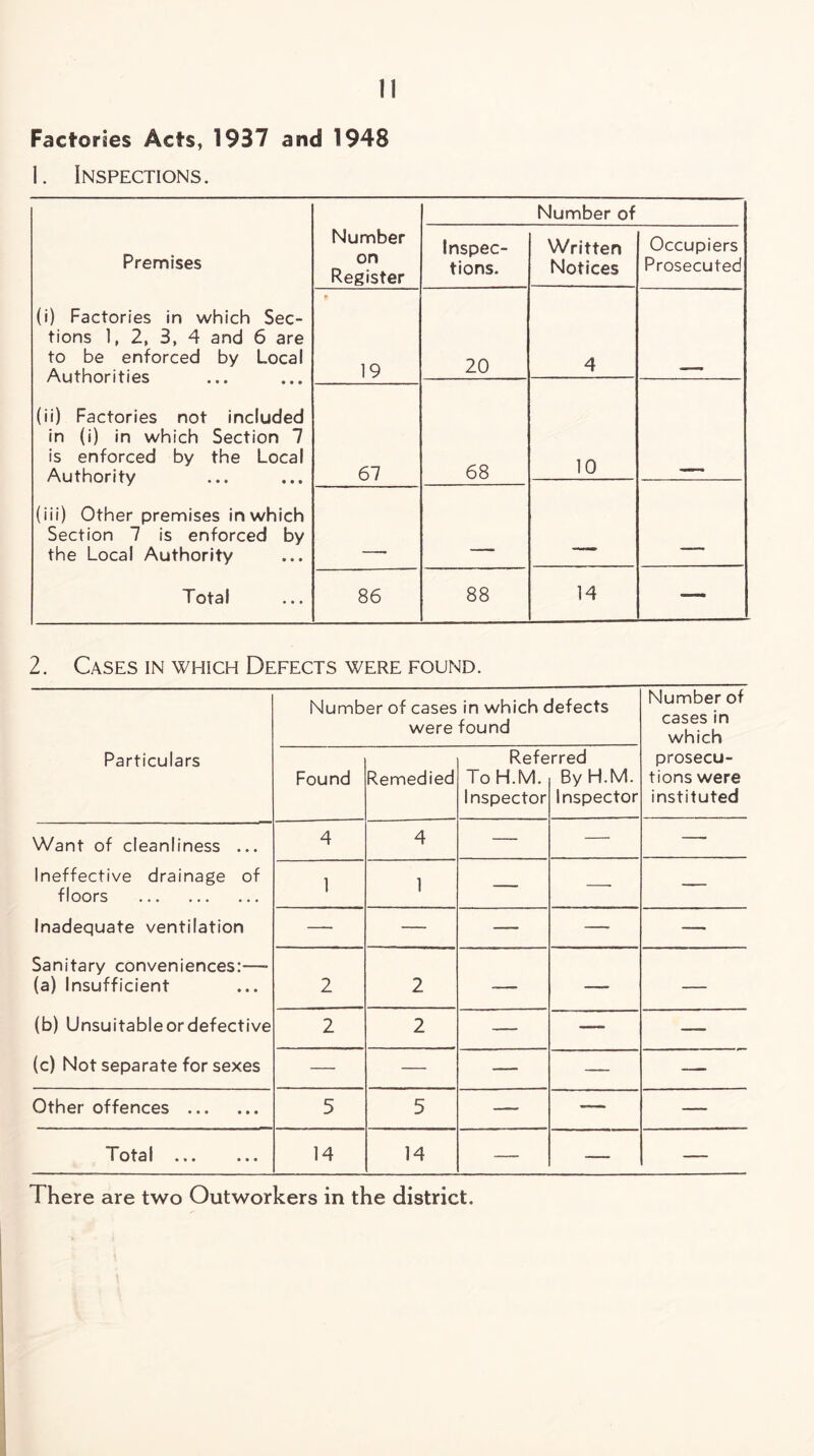 Factories Acts, 1937 and 1948 1. Inspections. Number of Premises Number on Register Inspec¬ tions. Written Notices Occupiers Prosecuted (i) Factories in which Sec¬ tions 1, 2, 3, 4 and 6 are to be enforced by Local Authorities (ii) Factories not included in (i) in which Section 7 is enforced by the Local Authority (iii) Other premises in which Section 7 is enforced by the Local Authority 19 20 4 67 68 10 Total 86 88 14 — 2. Cases in which Defects were found. Particulars Number of cases in which defects were found Number of cases in which prosecu¬ tions were instituted Found Remedied Refe ToH.M. Inspector rred By H.M. Inspector Want of cleanliness ... Ineffective drainage of floors . Inadequate ventilation Sanitary conveniences:— (a) Insufficient (b) Unsuitableordefective (c) Not separate for sexes 4 4 — —• — 1 1 — —- — — —- — — — 2 2 -— -— — 2 2 — —- -—- — — — — — Other offences . 5 5 — — — Total . 14 14 — — — 1 here are two Outworkers in the district.