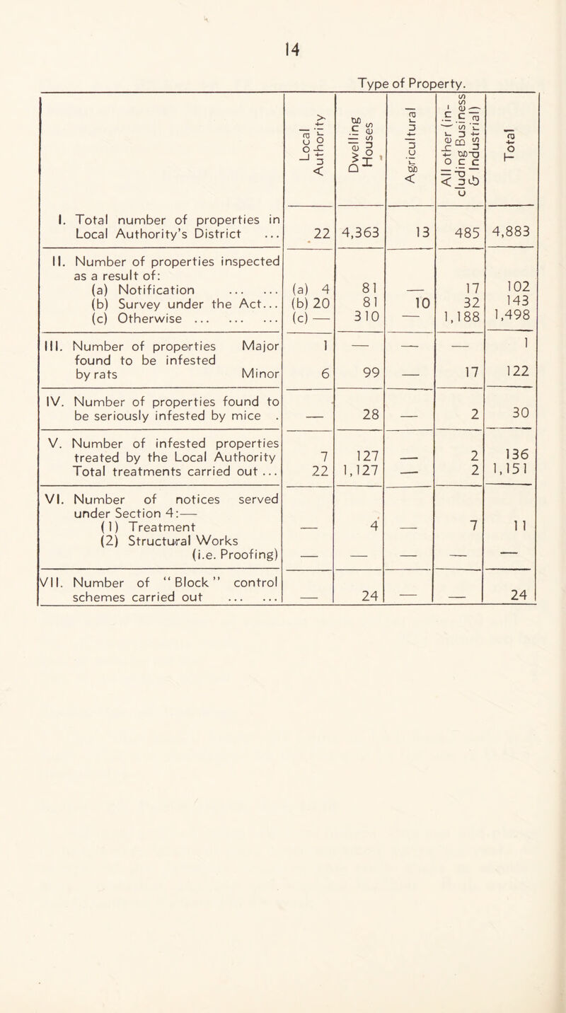 Type of Property. Local Authority Dwelling Houses Agricultural All other (in¬ cluding Business & Industrial) Total 1. Total number of properties in Local Authority’s District 22 4,363 13 485 4,883 II. Number of properties inspected as a result of: (a) Notification . (a) 4 81 17 102 (b) Survey under the Act... (b) 20 81 10 32 143 (c) Otherwise. (c) — 310 — 1,188 1,498 III. Number of properties Major 1 — — — 1 found to be infested by rats Minor 6 99 — 17 122 IV. Number of properties found to 30 be seriously infested by mice . — 28 — 2 V. Number of infested properties 136 treated by the Local Authority 7 127 --• 2 Total treatments carried out... 22 1,127 —. 2 1,151 VI. Number of notices served under Section 4:— 0) Treatment 4 7 1 1 (2) Structural Works (i.e. Proofing) — — — — — VII. Number of “Block” control schemes carried out . 24 — _ 24