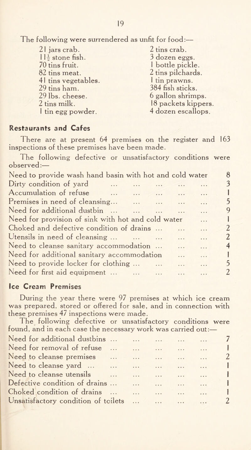 The following were surrendered as unfit for food:— 21 jars crab. 1 \\ stone fish. 70 tins fruit. 82 tins meat. 41 tins vegetables. 29 tins ham. 29 lbs. cheese. 2 tins milk. 1 tin egg powder. 2 tins crab. 3 dozen eggs. 1 bottle pickle. 2 tins pilchards. 1 tin prawns. 384 fish sticks. 6 gallon shrimps. 18 packets kippers. 4 dozen escallops. Restaurants and Cafes There are at present 64 premises on the register and 163 inspections of these premises have been made. The following defective or unsatisfactory conditions were observed:— Need to provide wash hand basin with hot and cold water 8 Dirty condition of yard ... ... ... ... ... 3 Accumulation of refuse ... ... ... ... ... 1 Premises in need of cleansing... ... ... ... ... 5 Need for additional dustbin ... ... ... ... ... 9 Need for provision of sink with hot and cold water ... 1 Choked and defective condition of drains ... ... ... 2 Utensils in need of cleansing ... ... ... ... ... 2 Need to cleanse sanitary accommodation ... ... ... 4 Need for additional sanitary accommodation ... ... I Need to provide locker for clothing ... ... ... ... 3 Need for first aid equipment ... ... ... ... ... 2 See Cream Premises During the year there were 97 premises at which ice cream was prepared, stored or offered for sale, and in connection with these premises 47 inspections were made. The following defective or unsatisfactory conditions were found, and in each case the necessary work was carried out:— Need for additional dustbins ... ... ... ... ... 7 Need for removal of refuse ... ... ... ... ... I Need to cleanse premises ... ... ... ... ... 2 Need to cleanse yard ... ... ... ... ... ... 1 Need to cleanse utensils ... ... ... ... ... 1 Defective condition of drains ... ... ... ... ... 1 Choked condition of drains ... ... ... ... ... 1 Unsatisfactory condition of toilets ... ... ... ... 2