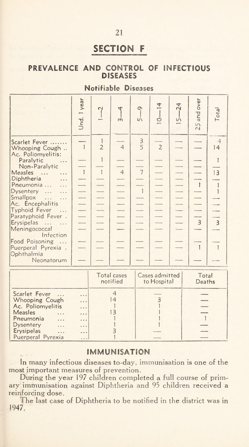 SECTION F PREVALENCE AND CONTROL OF INFECTIOUS DISEASES Notifiable Diseases Und. 1 year Csl \ 3—4 ON 1 7 o 15—24 25 and over Total Scariet Fever. — 1 — 3 — -- — 4 Whooping Cough .. Ac. Poliomyelitis: 1 2 4 5 2 -- 14 Paralytic — 1 — — — — — 1 Non-Paralytic — — — — — — — — Measles . 1 1 4 7 — — —— 13 Diphtheria — — — — —- — -• —— Pneumonia. — — — — — — 1 1 Dysentery . — — — 1 — — — 1 Smallpox — — — — — — — — Ac. Encephalitis — — — — — — — —— Typhoid Fever — — — — — — — —— Paratyphoid Fever . — — — — —- — — -— Erysipelas . — — — — —- — 3 3 Meningococcal Infection Food Poisoning ... — — — — — — — -— Puerperal Pyrexia . Ophthalmia — — — — — — 1 1 Neonatorum — — — — — — —■ — Total cases notified Cases admitted to Hospital Total Deaths Scarlet Fever 4 — __ Whooping Cough 14 3 -— Ac. Poliomyelitis 1 1 — Measles 13 1 —_ Pneumonia 1 1 1 Dysentery 1 1 — Erysipelas 3 — — Puerperal Pyrexia 1 — — IMMUNISATION !n many infectious diseases to-day, immunisation is one of the most important measures of prevention. During the year 197 children completed a full course of prim¬ ary immunisation against Diphtheria and 95 children received a reinforcing dose. I he last case of Diphtheria to be notified in the district was in 1947.
