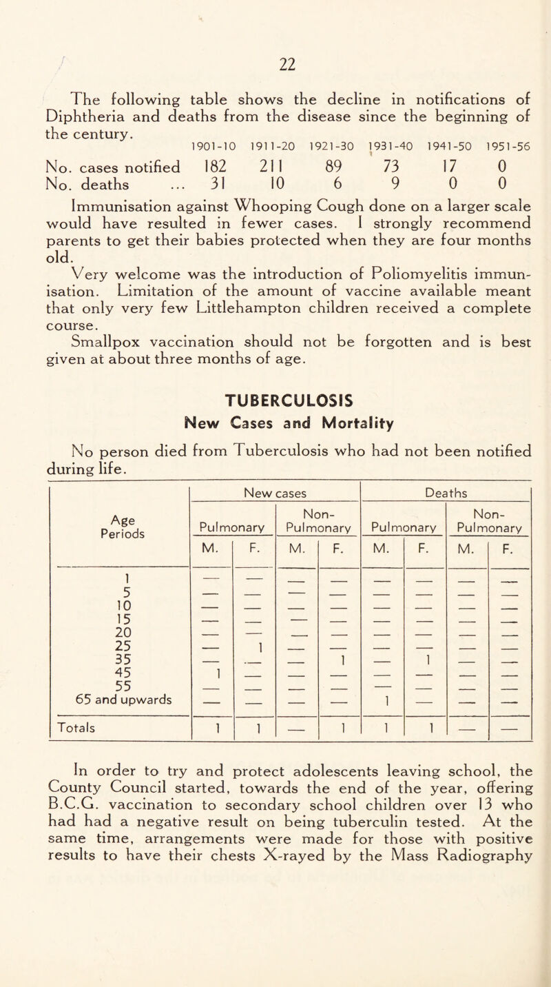 The following table shows the decline in notifications of Diphtheria and deaths from the disease since the beginning of the century. 1901-10 1911-20 1921-30 1931-40 1941-50 1951-56 No. cases notified 182 211 89 73 17 0 No. deaths ... 31 10 6 9 0 0 Immunisation against Whooping Cough done on a larger scale would have resulted in fewer cases. 1 strongly recommend parents to get their babies protected when they are four months old. Very welcome was the introduction of Poliomyelitis immun¬ isation. Limitation of the amount of vaccine available meant that only very few Littlehampton children received a complete course. Smallpox vaccination should not be forgotten and is best given at about three months of age. TUBERCULOSIS New Cases and Mortality No person died from Tuberculosis who had not been notified during life. New cases Deaths Age Periods Pulmonary Non- Pulmonary Pulmonary Non- Pulmonary M. F. M. F. M. F. M. F. 1 5 — — — — — — — — 10 15 — . — _ _ _ _ T 20 — — — — — — — — 25 — 1 — — — — — — 35 — — — 1 — 1 — — 45 1 — — — — — — — 55 — _ _ — — _ __ 65 and upwards — — — — 1 — — — Totals 1 1 — 1 1 1 — — In order to try and protect adolescents leaving school, the County Council started, towards the end of the year, offering B.C.G. vaccination to secondary school children over 13 who had had a negative result on being tuberculin tested. At the same time, arrangements were made for those with positive results to have their chests X-rayed by the Mass Radiography