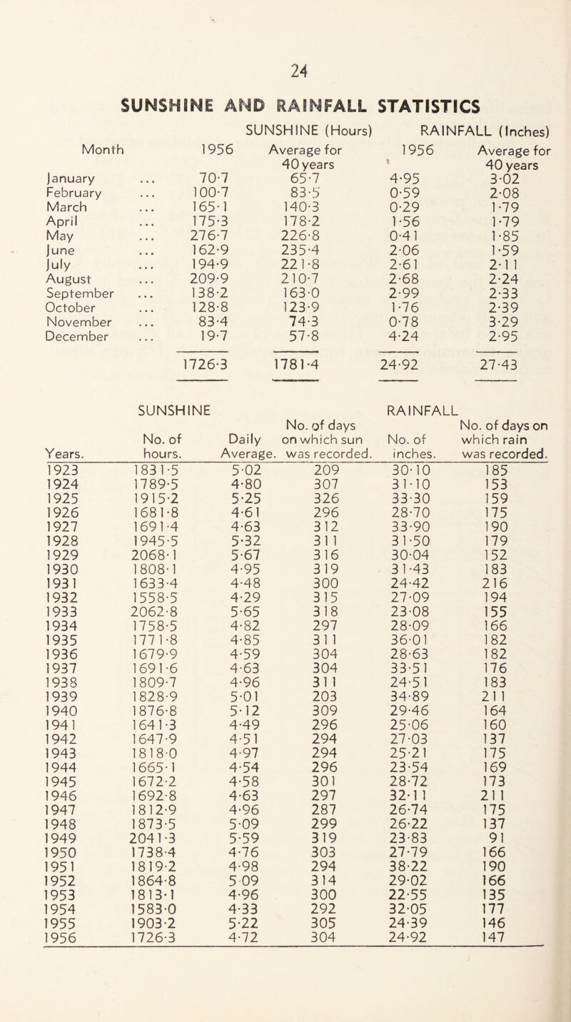 SUNSHINE AND RAINFALL STATISTICS SUNSHINE (Hours) RAINFALL (Inches) Month January February March April May June July August September October November December Years. 1956 70-7 100-7 165-1 175-3 276-7 162-9 194-9 209-9 138-2 128-8 83-4 19-7 Average for 40 years 65-7 83-5 140-3 178-2 226-8 235-4 221-8 210-7 163-0 123-9 74-3 57-8 1956 t 4-95 0-59 0-29 1- 56 0-41 2- 06 2-61 2-68 2-99 1-76 0-78 4-24 Average for 40 years 3-02 2-08 1-79 1-79 1 *85 1- 59 2- 1 1 2-24 2-33 2- 39 3- 29 2-95 1726-3 1781-4 24-92 27-43 SUNSHINE No. of days No. of Daily on which sun hours. Average, was recorded. RAINFALL No. of inches. No. of days on which rain was recorded. 1923 1831-5 5-02 209 30-10 185 1924 1789-5 4-80 307 31-10 153 1925 1915-2 5-25 326 33-30 159 1926 1681-8 4-61 296 28-70 175 1927 1691-4 4-63 312 33-90 190 1928 1945-5 5-32 311 31-50 179 1929 2068-1 5-67 316 30-04 152 1930 1808-1 4-95 319 31-43 183 1931 1633-4 4-48 300 24-42 216 1932 1558-5 4-29 315 27-09 194 1933 2062-8 5-65 318 23-08 155 1934 1758-5 4-82 297 28-09 166 1935 1771-8 4-85 31 1 36-01 182 1936 1679-9 4-59 304 28-63 182 1937 1691-6 4-63 304 33-51 176 1938 1809-7 4-96 31 1 24-51 183 1939 1828-9 5-01 203 34-89 211 1940 1876-8 5-12 309 29-46 164 1941 1641-3 4-49 296 25-06 160 1942 1647-9 4-51 294 27-03 137 1943 1818-0 4-97 294 25-21 175 1944 1665-1 4-54 296 23-54 169 1945 1672-2 4-58 301 28-72 173 1946 1692-8 4-63 297 32-1 1 21 1 1947 1812-9 4-96 287 26-74 175 1948 1873-5 5-09 299 26-22 137 1949 2041-3 5-59 319 23-83 91 1950 1738-4 4-76 303 27-79 166 1951 1819-2 4-98 294 38-22 190 1952 1864-8 5 09 314 29-02 166 1953 1813-1 4-96 300 22-55 135 1954 1583-0 4-33 292 32-05 177 1955 1903-2 5-22 305 24-39 146 1956 1726-3 4-72 304 24-92 147