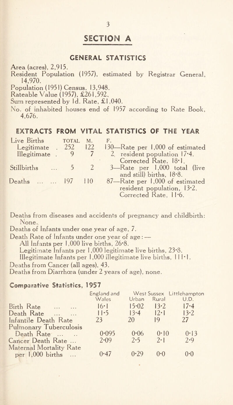 SECTION A GENERAL STATISTICS Area (acres), 2,915. Resident Population (1957), estimated by Registrar General, 14,970. Population (195!) Census, 13,948. Rateable Value (1957), £261,592, Sum represented by Id. Rate, £1,040. No. of inhabited houses end of 1957 according to Rate Book, 4,676. EXTRACTS FROM VITAL STATISTICS OF THE YEAR Live Births TOTAL M. Legitimate . 252 122 Illegitimate . 9 7 Stillbirths ... 5 2 Deaths . 197 110 F. 130—Rate per 1,000 of estimated 2, resident population 17*4. Corrected Rate, 18*1. 3—Rate per 1,000 total (live and still) births, 18*8. 87—Rate per 1,000 of estimated resident population, 13*2. Corrected Rate, 1 1*6. Deaths from diseases and accidents of pregnancy and childbirth: None., Deaths of Infants under one year of age, 7. Death Rate of Infants under one year of age : — All Infants per 1,000 live births, 26*8. Legitimate Infants per 1,000 legitimate live births, 23*8. Illegitimate Infants per 1,000 illegitimate live births, 111*3. Deaths from Cancer (all ages), 43. Deaths from Diarrhoea (under 2 years of age), none. Comparative Statistics, 1957 England and West Sussex Littlehampton Wales Urban Rural U.D. Birth Rate . 16*1 15*02 13*2 17*4 Death Rate . 11-5 13*4 12*1 13*2 Infantile Death Rate 23 20 19 27 Pulmonary Tuberculosis Death Rate . 0*095 0*06 0*10 0*13 Cancer Death Rate ... 2*09 2*5 2*1 2*9 Maternal Mortality Rate per 1,000 births 0*47 0*29 0*0 0*0