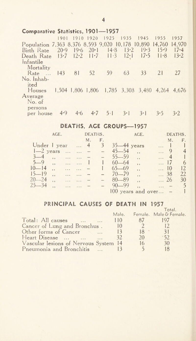 Comparative Statistics, 1901 — -1957 1901 1910 1920 925 1935 1945 1955 i957 Population 7,363 8,376 8,593 9,020 10,178 10,890 14,760 14,970 Birth Rate 20*9 19*6 20*1 14-8 13-2 19*3 15*9 17*4 Death Rate 13*7 12*2 11*7 11-3 12*1 17*5 11*8 13*2 Infantile Mortality Rate ... 143 81 52 59 63 33 2! 27 No. Inhab- ited Houses 1,504 1,806 1,806 1,785 3,303 3,480 4,264 4,676 Average No. of persons per house 4*9 4*6 4*7 5-1 3*1 3*1 3*5 3*2 DEATHS, ACE CROUPS— 1957 AGE. DEATHS. AGE. DEATHS. M. F. M. F. Under 1 year ... 4 3 35—44 years ... 1 1 1—2 years . - - 45—54 y y ... 9 4 3-4 .. - - 55—59 y y ... 4 1 5—9 „ . I 1 60—64 y y ... 17 6 10—14 ,, . - 1 65—69 y y ... 10 12 15-19 .. - - 70—79 y y ... 38 22 20—24 ,, . - 80 89 y y ... 26 30 25-34 „ . - - 90—99 y y ... - 5 100 j/ears and over... - 1 PRINCIPAL CAUSES OF DEATH IU 1957 Total. Male. -ernale. Male & Female. Fotal: All causes 110 87 197 Cancer of Lung and Bronchus . 10 2 12 Other forms of Cancer 13 18 31 Heart Disease 32 20 '52 Vascular lesions of Nervous System 14 16 30 Pneumonia and Bronchitis 13 5 18