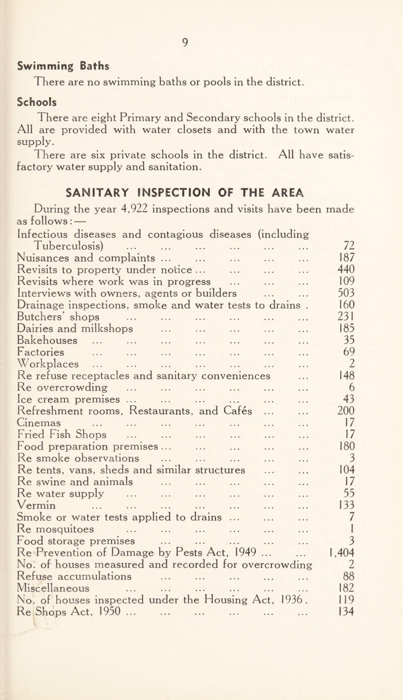 Swimming Baths There are no swimming baths or pools in the district. Schools There are eight Primary and Secondary schools in the district. All are provided with water closets and with the town water supply. There are six private schools in the district. All have satis¬ factory water supply and sanitation. SANITARY INSPECTION OF THE AREA During the year 4,922 inspections and visits have been made as follows: — Infectious diseases and contagious diseases (including Tuberculosis) 72 Nuisances and complaints ... 187 Revisits to property under notice... 440 Revisits where work was in progress 109 Interviews with owners, agents or builders 503 Drainage inspections, smoke and water tests to drains . 160 Butchers’ shops 231 Dairies and milkshops 185 Bakehouses 35 Factories 69 W orkplaces 2 Re refuse receptacles and sanitary conveniences 148 Re overcrowding 6 Ice cream premises ... 43 Refreshment rooms, Restaurants, and Cafes ... 200 Cinemas 17 Fried Fish Shops 17 Food preparation premises ... 180 Re smoke observations 3 Re tents, vans, sheds and similar structures 104 Re swine and animals 17 Re water supply 55 Vermin 133 Smoke or water tests applied to drains ... 7 Re mosquitoes 1 Food storage premises 3 Re Prevention of Damage by Pests Act, 1949 ... 1,404 No. of houses measured and recorded for overcrowding 2 Refuse accumulations 88 Miscellaneous 182 No. of houses inspected under the Housing Act, 1936. 119 Re Shops Act, 1950 ... • • • 134