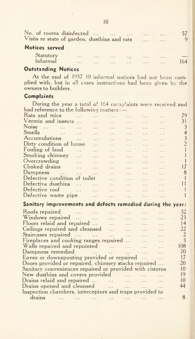 No. of rooms disinfected ... ... ... ... ... 57 Visits re state of garden, dustbins and rats ... ... 9 Notices served Statutory ... ... ... ... ... ... — Informal ... ... ... ... ... ... 164 Outstanding Notices At the end of 1957 10 info rmal notices had not been com¬ plied with, but in all cases instructions had been given by the owners to builders. Complaints During the year a total of 164 compVints were received and had reference to the following matters : — Rats and mice ... ... ... ... ... ... 79 Vermin and insects ... Noise Smells Accumulations Dirty condition of house Fouling of land Smoking chimney Overcrowding Choked drains Dampness Defective condition of toilet Defective dustbins Defective roof Defective waste pipe 31 3 4 3 2 17 8 1 11 1 1 Sanitary improvements and defects remedied during the year: Roofs repaired ... ... ... ... ... ... 32 Windows repaired ... ... ... ... ... ... 23 Floors relaid and repaired ... ... ... ... ... 14 Ceilings repaired and cleansed ... ... ... 22 Staircases repaired ... ... ... ... ... ... 2 Fireplaces and cooking ranges repaired ... ... ... 3 Walls repaired and repointed ... ... ... ... 108 Dampness remedied ... ... ... ... ... 70 Eaves or downspouting provided or repaired ... ... 17 Doors provided or repaired, chimney stacks repaired ... 20 Sanitary conveniences repaired or provided with cisterns 10 New dustbins and covers provided ... ... ... 19 Drains relaid and repaired ... ... ... ... ... 10 Drains opened and cleansed ... ... ... ... 44 Inspection chambers, interceptors and traps provided to drains ... ... ... ... ... ... ... 8