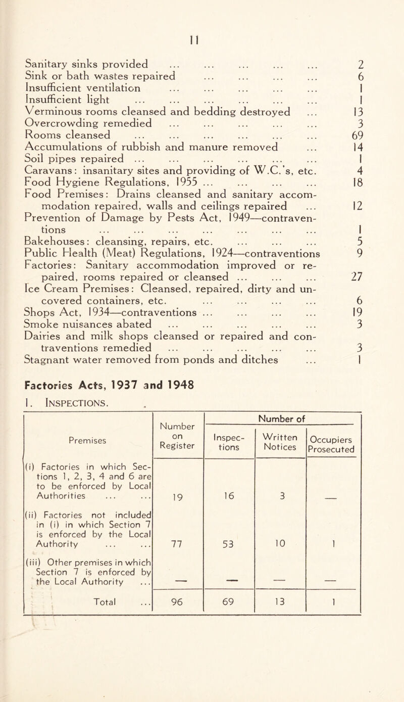 Sanitary sinks provided ... ... ... ... ... 2 Sink or bath wastes repaired ... ... ... ... 6 Insufficient ventilation ... ... ... ... ... 1 Insufficient light ... ... ... ... ... ... I Verminous rooms cleansed and bedding destroyed ... 13 Overcrowding remedied ... ... ... ... ... 3 Rooms cleansed ... ... ... ... ... ... 69 Accumulations of rubbish and manure removed ... 14 Soil pipes repaired ... ... ... ... ... ... 1 Caravans: insanitary sites and providing of W.C.’s, etc. 4 Food Hygiene Regulations, 1955 ... ... ... ... 18 Food Premises: Drains cleansed and sanitary accom¬ modation repaired, walls and ceilings repaired ... 12 Prevention of Damage by Pests Act, 1949—contraven¬ tions ... ... ... ... ... ... ... I Bakehouses: cleansing, repairs, etc. ... ... ... 5 Public Plealth (Meat) Regulations, 1924—contraventions 9 Factories: Sanitary accommodation improved or re¬ paired, rooms repaired or cleansed ... ... ... 27 Ice Cream Premises: Cleansed, repaired, dirty and un¬ covered containers, etc. ... ... ... ... 6 Shops Act, 1934—contraventions ... ... ... ... 19 Smoke nuisances abated ... ... ... ... ... 3 Dairies and milk shops cleansed or repaired and con¬ traventions remedied ... ... ... ... ... 3 Stagnant water removed from ponds and ditches ... 1 Factories Acts, 1937 and 1948 1. Inspections. Number on Register Number of Premises Inspec¬ tions Written Notices Occupiers Prosecuted (i) Factories in which Sec¬ tions 1, 2, 3, 4 and 6 are to be enforced by Local Authorities 19 16 3 (ii) Factories not included in (i) in which Section 7 is enforced by the Local Authority 77 53 10 1 (iii) Other premises in which Section 7 is enforced by the Local Authority asxmm _ Total 96 69 13 1