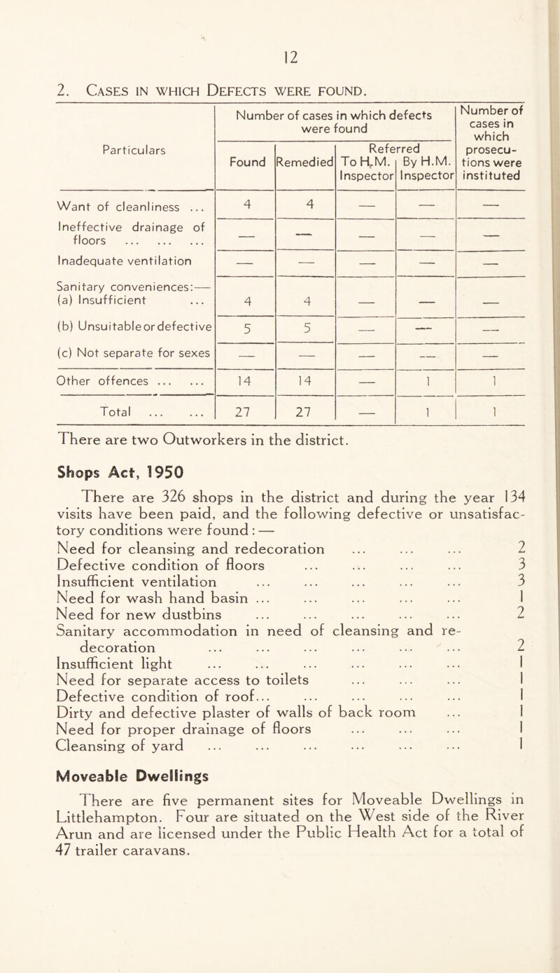 2. Cases in which Defects were found. Particulars Number of cases in which defects were found Number of cases in which prosecu¬ tions were instituted Found Remedied Refe To HrM. Inspector rred By H.M. Inspector Want of cleanliness ... Ineffective drainage of floors . Inadequate ventilation Sanitary conveniences:— (a) Insufficient (b) Unsuitableordefective (c) Not separate for sexes 4 4 — — — — — — — — — — — — — 4 4 — — — 5 5 — — — — — — — — Other offences. 14 14 — 1 1 Total . 27 27 — 1 1 There are two Outworkers in the district. Shops Act, 1950 There are 326 shops in the district and during the year 134 visits have been paid, and the following defective or unsatisfac¬ tory conditions were found : — Need for cleansing and redecoration ... ... ... 2 Defective condition of floors ... ... ... ... 3 Insufficient ventilation ... ... ... ... ... 3 Need for wash hand basin ... Need for new dustbins ... ... ... ... ... 2 Sanitary accommodation in need of cleansing and re¬ decoration ... ... ... ... ... ... 2 Insufficient light Need for separate access to toilets Defective condition of roof... Dirty and defective plaster of walls of back room Need for proper drainage of floors Cleansing of yard ... ... ... ... ••• ••• 1 Moveable Dwellings 1 here are five permanent sites for Moveable Dwellings in Littlehampton. Four are situated on the West side of the River Arun and are licensed under the Public Health Act for a total of 47 trailer caravans.