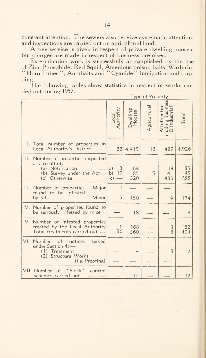 constant attention. The sewers also receive systematic attention, and inspections are carried out on agricultural land. A free service is given in respect of private dwelling houses, but charges are made in respect of business premises. Extermination work is successfully accomplished by the use of Zinc Phosphide, Red Squill, Arsenious poison baits, Warfarin, 11 Horo lubes ”, Antubaits and “ Cyanide’’ fumigation and trap- pmg. 1 he following tables show statistics in respect of works car¬ ried out during 1957. Type of Property. 1. Total number of properties in Local Authority’s District Local Authority Dwelling Houses Agricultural All other (in¬ cluding Business 1 (j Industrial) Total 22 4,415 13 489 4,926 II. Number of properties inspected as a result of: (a) Notification . (a) 3 69 , — 13 85 (b) Survey under the Act... (b) 19 85 5 41 145 (c) Otherwise . (c) — 320 — 435 755 III. Number of properties Major 1 _ _ - 1 found to be infested by rats Minor 5 150 — 19 174 IV. Number of properties found to be seriously infested by mice . — 18 — — 18 V. Number of infested properties treated by the Local Authority 6 168 - - 8 182 Total treatments carried out ... 36 360 — 8 404 VI. Number of notices served under Section 4:— ( 1) Treatment — 4 8 12 (2) Structural Works (i.e. Proofing) — — — —- — VII. Number of “Block” control schemes carried out . — 12 — — 12