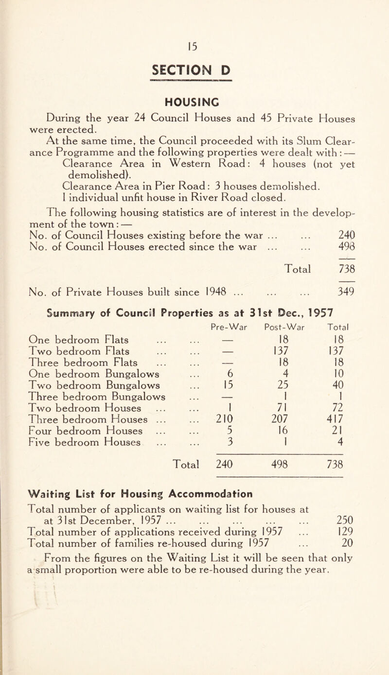SECTION D HOUSING During the year 24 Council Houses and 45 Private Houses were erected. At the same time, the Council proceeded with its Slum Clear¬ ance Programme and the following properties were dealt with : — Clearance Area in Western Road: 4 houses (not yet demolished). Clearance Area in Pier Road : 3 houses demolished. 1 individual unfit house in River Road closed. The following housing statistics are of interest in the develop¬ ment of the town : — No. of Council Houses existing before the war ... ... 24(3 No. of Council Houses erected since the war ... ... 498 Total 738 No. of Private Houses built since 1948 ... ... ... 349 Summary of Council Properties as at 31st Dec., 1957 Pre-War Post-War Total One bedroom Flats — 18 18 Two bedroom Flats — 137 137 Three bedroom Flats — 18 18 One bedroom Bungalows 6 4 10 Two bedroom Bungalows 15 25 40 Three bedroom Bungalows — 1 1 Two bedroom Houses 1 71 72 Three bedroom Houses ... 210 207 417 Four bedroom Houses 5 16 21 Five bedroom Houses 3 1 4 Total 240 498 738 Waiting List for Housing Accommodation Total number of applicants on waiting list for houses at at 31st December, 3957 ... ... ... ... ... 250 Total number of applications received during 1957 ... 129 Total number of families re-housed during 1957 ... 20 From the figures on the Waiting List it will be seen that only a small proportion were able to be re-housed during the year.