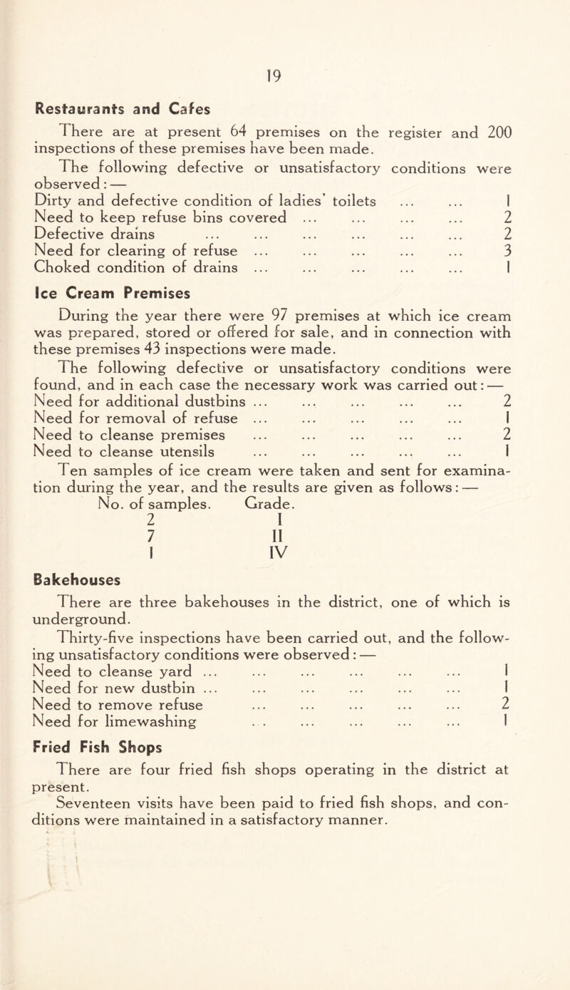 Restaurants and Cafes There are at present 64 premises on the register and inspections of these premises have been made. The following defective or unsatisfactory conditions observed: — Dirty and defective condition of ladies’ toilets Need to keep refuse bins covered Defective drains Need for clearing of refuse Choked condition of drains ... were 2 2 3 1 Need for additional dustbins ... Need for removal of refuse Need to cleanse premises Need to cleanse utensils See Cream Premises During the year there were 97 premises at which ice cream was prepared, stored or offered for sale, and in connection with these premises 43 inspections were made. The following defective or unsatisfactory conditions were found, and in each case the necessary work was carried out: — 2 • • • ••• ••• • • • M ... ... ... ... 2 ... ... ... ... imd ... ... ... ... Ten samples of ice cream were taken and sent for examina¬ tion during the year, and the results are given as follows: — No. of samples. Grade. 2 1 7 II I IV Bakehouses There are three bakehouses in the district, one of which is underground. Thirty-five inspections have been carried out, and the follow¬ ing unsatisfactory conditions were observed : — Need to cleanse yard ... ... ... ... ... ... 1 Need for new dustbin ... Need to remove refuse ... ... ... ... ... 2 Need for limewashing ... ... ... ... ... 1 Fried Fish Shops There are four fried fish shops operating in the district at present. Seventeen visits have been paid to fried fish shops, and con¬ ditions were maintained in a satisfactory manner.