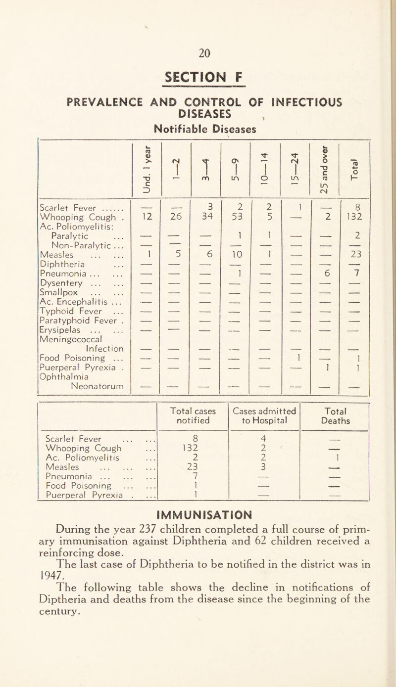 SECTION F PREVALENCE AND CONTROL OF INFECTIOUS DISEASES Notifiable Diseases Und. 1 year <N j ,—-- 3—4 O' I in I o 15—24 25 and over Total Scarlet Fever . — — 3 2 2 1 — 8 Whooping Cough . Ac. Poliomyelitis: 12 26 34 53 5 — 2 132 Paralytic — — — 1 1 — — 2 Non-Paralytic ... — ■- — — — — — — Measles . 1 5 6 10 1 — — 23 Diphtheria — — — — — — —- — Pneumonia. — — — 1 — — 6 7 Dysentery . Smallpox . Ac. Encephalitis ... Typhoid Fever Paratyphoid Fever . Erysipelas . Meningococcal — — — — — -- -- Infection — — — -- — — -- -- Food Poisoning ... — — — — — 1 — 1 Puerperal Pyrexia . Ophthalmia -- — — — — — 1 1 Neonatorum — — — — — — — — Total cases notified Cases admitted to Hospital Total Deaths Scarlet Fever . 8 4 _ Whooping Cough 132 2 —- Ac. Poliomyelitis 2 2 1 Measles . 23 3 -- Pneumonia . 7 — — Food Poisoning . 1 — —- Puerperal Pyrexia . 1 — — IMMUNISATION During the year 237 children completed a full course of prim¬ ary immunisation against Diphtheria and 62 children received a reinforcing dose. The last case of Diphtheria to be notified in the district was in 1947. The following table shows the decline in notifications of Diptheria and deaths from the disease since the beginning of the century.