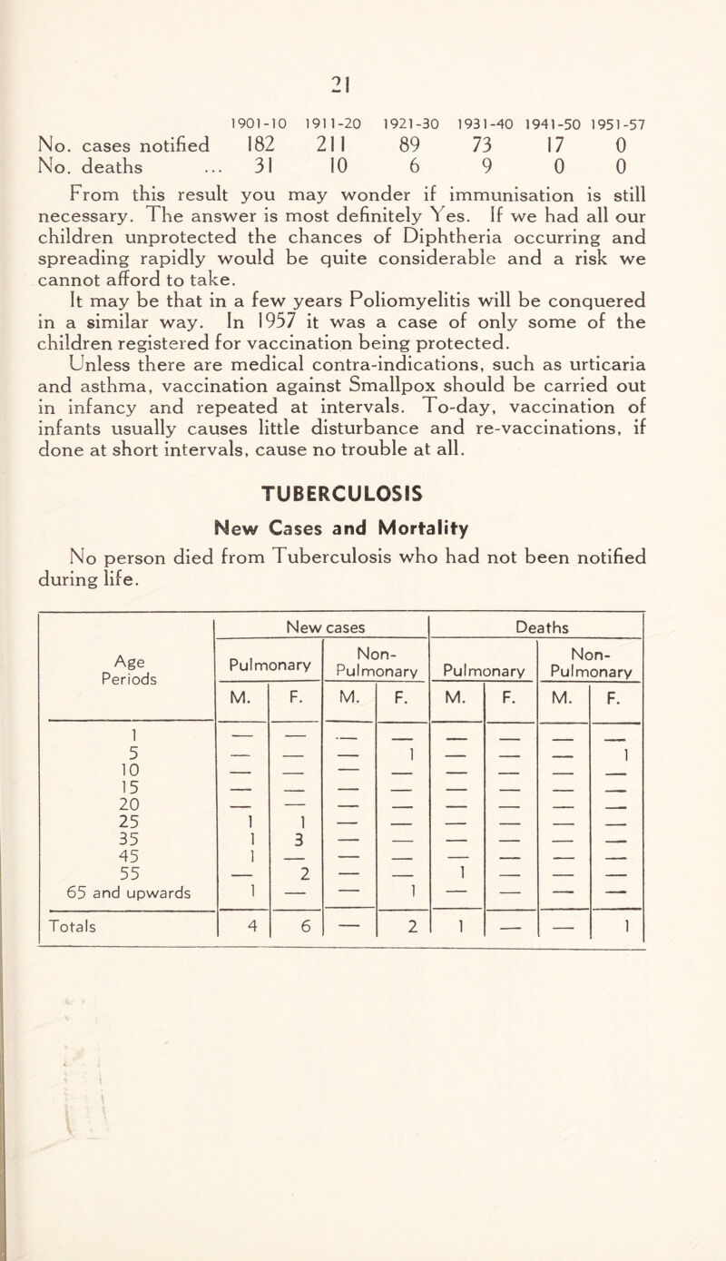 1901-10 1911-20 1921-30 1931-40 1941-50 1951-57 No. cases notified 182 211 89 73 17 0 No. deaths ... 31 10 6 9 0 0 From this result you may wonder if immunisation is still necessary. The answer is most definitely Yes. If we had all our children unprotected the chances of Diphtheria occurring and spreading rapidly would be quite considerable and a risk we cannot afford to take. It may be that in a few years Poliomyelitis will be conquered in a similar way. In 1957 it was a case of only some of the children registered for vaccination being protected. Unless there are medical contra-indications, such as urticaria and asthma, vaccination against Smallpox should be carried out in infancy and repeated at intervals. To-day, vaccination of infants usually causes little disturbance and re-vaccinations, if done at short intervals, cause no trouble at all. TUBERCULOSIS New Cases and Mortality No person died from Tuberculosis who had not been notified during life. New cases Deaths Age Periods Pulmonary Non- Pulmonary Pulmonary Non- Pulmonary M. F. M. F. M. F. M. F. 1 -— — — — -— — — — 5 — — — 1 — — — 1 10 -- — — — — — - - 15 20 1 — — — — — — —- 25 1 — — — — — . — 35 1 3 — -- — — — — 45 1 — — — — -- — -. 55 — 2 — — 1 — — — 65 and upwards 1 — — 1 — — —— —— Totals 4 6 — 2 1 — — 1