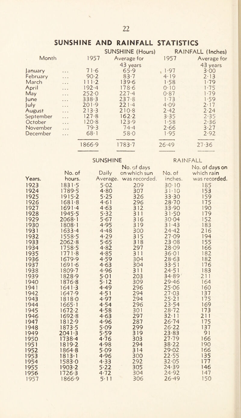 SUNSHINE AND RAINFALL STATISTICS SUNSHINE (Hours) RAINFALL (Inches) Month 1957 Average for 1957 Average for 43 years 43 years January 7 1-6 65-9 i 1-97 3-00 February 90-2 83-7 4-19 2-13 March 111-2 139-6 1-58 1-79 April 192-4 178-6 0-10 1-75 May 252-0 227-4 0-87 1-79 June 338-3 237-8 1-73 1-59 July 201-9 221-4 4-09 2-17 August 213-3 210-8 2-42 2-24 September 127-8 162-2 3-35 2-35 October 120-8 123-9 1-58 2-36 November 79-3 74-4 2-66 3-27 December 68-1 58-0 1-95 2-92 1866-9 1783-7 26-49 27-36 SUNSHINE RAINFALL No. of days No. of days on No. of Daily on which sun No. of which rain Years. hours. Average, was recorded. inches. was recorded. 1923 1831-5 5-02 209 30-10 185 1924 1789-5 4-80 307 31-10 153 1925 1915-2 5-25 326 33-30 159 1926 1681-8 4-61 296 28-70 175 1927 1691-4 4-63 312 33-90 190 1928 1945-5 5-32 31 1 31-50 179 1929 2068-1 5-67 316 30-04 152 1930 1808-1 4-95 319 31-43 183 1931 1633-4 4-48 300 24-42 216 1932 1558-5 4-29 315 27-09 194 1933 2062-8 5-65 318 23-08 155 1934 1758-5 4-82 297 28-09 166 1935 1771-8 4-85 31 1 36-01 182 1936 1679-9 4-59 304 28-63 182 1937 1691-6 4-63 304 33-51 176 1938 1809-7 4-96 311 24-51 183 1939 1828-9 5-01 203 34-89' 21 1 1940 1876-8 5-12 309 29-46 164 1941 1641-3 4-49 296 25-06 160 1942 1647-9 4-51 294 27-03 137 1943 1818-0 4-97 294 25-21 175 1944 1665-1 4-54 296 23-54 169 1945 1672-2 4-58 301 28-72 173 1946 1692-8 4-63 297 32-11 21 1 1947 1812-9 4-96 287 26-74 175 1948 1873-5 5-09 299 26-22 137 1949 2041-3 5-59 319 23-83 91 1950 1738-4 4-76 303 27-79 166 1951 1819-2 4-98 294 38-22 190 1952 1864-8 5-09 314 29-02 166 1953 1813-1 4-96 300 22-55 135 1954 1583-0 4-33 292 32-05 177 1955 1903-2 5-22 305 24-39 146 1956 1726-3 4-72 304 24-92 147 1957 1866-9 5-11 306 26-49 150