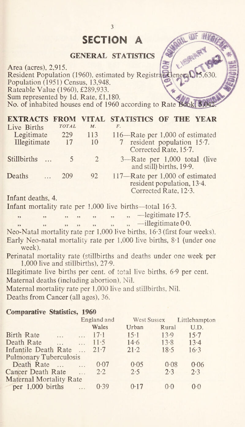 SECTION A GENERAL STATISTICS Area (acres), 2,915. Resident Population (1960), estimated by Registr Population (1951) Census, 13,948. Rateable Value (1960), £289,933. Sum represented by Id. Rate, £1,180. No. of inhabited houses end of 1960 according to EXTRACTS FROM VITAL STATISTICS OF THE YEAR Live Births TOTAL M. F. Legitimate 229 113 116—Rate per 1,000 of estimated Illegitimate 17 10 7 resident population 15-7. Corrected Rate, 15*7. Stillbirths ... 5 2 3—Rate per 1,000 total (live and still) births, 19-9. Deaths Infant deaths, 4. 209 92 117—Rate per 1,000 of estimated resident population, 13-4. Corrected Rate, 12*3. Infant mortality rate per 1,000 live births—total 16-3. „ „ „ „ „ „ „ —legitimate 17*5. „ „ „ „ „ „ „ —illegitimate 0-0. Neo-Natal mortality rate per 1,000 live births, 16-3 (first four weeks). Early Neo-natal mortality rate per 1,000 live births, 8T (under one week). Perinatal mortality rate (stillbirths and deaths under one week per 1,000 live and stillbirths), 27-9. Illegitimate live births per cent, of total live births, 6°9 per cent. Maternal deaths (including abortion). Nil. Maternal mortality rate per 1,000 liv e and stillbirths. Nil Deaths from Cancer (all ages), 36. Comparative Statistics, 1960 England and West Sussex Littlehampton Wales Urban Rural U.D. Birth Rate . 174 15 1 13-9 15-7 Death Rate 11-5 14-6 13-8 134 Infantile Death Rate ... 2L7 21 -2 18*5 16-3 Pulmonary Tuberculosis Death Rate . 0-07 0-05 0-08 006 Cancer Death Rate 2-2 2*5 2/3 2-3 Maternal Mortality Rate per 1,000 births 0-39 047 0-0 00