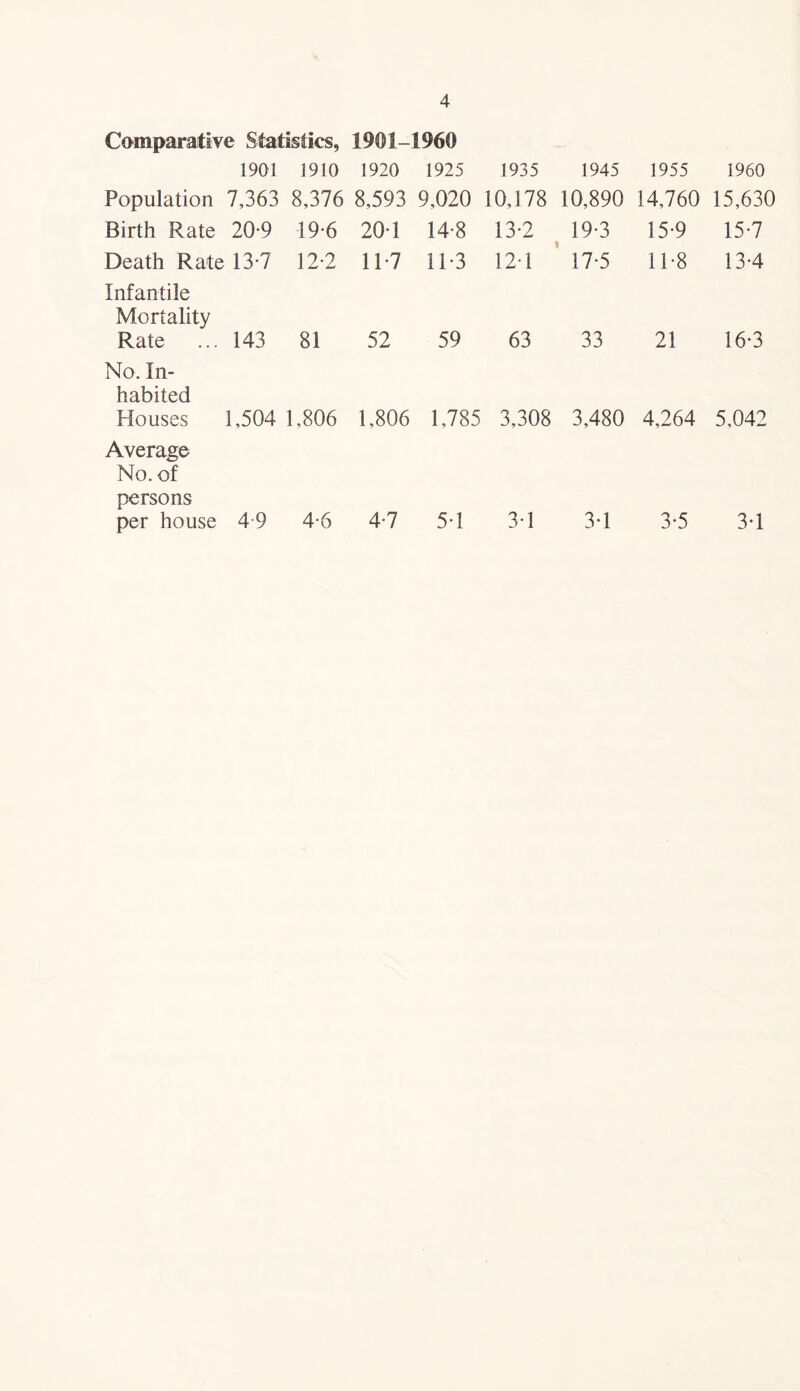 Comparative Statistics, 1901-1960 1901 1910 1920 1925 1935 1945 1955 I960 Population 7,363 8,376 8,593 9,020 10,178 10,890 14,760 15,630 Birth Rate 209 19*6 201 14-8 13-2 19-3 % 15-9 15-7 Death Rate 13-7 Infantile 12-2 11*7 11-3 12-1 17-5 11-8 13-4 Mortality Rate ... 143 81 52 59 63 33 21 16-3 No. In¬ habited Houses 1,504 1,806 1,806 1,785 3,308 3,480 4,264 5,042 Average No. of persons per house 4-9 4-6 4-7 5-1 3-1 3d 3-5 3d