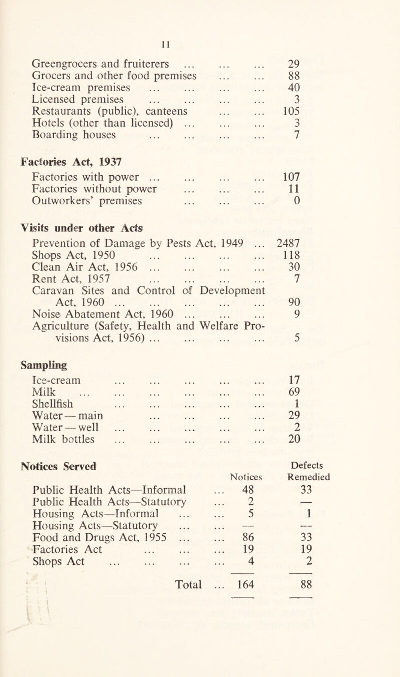 Greengrocers and fruiterers 29 Grocers and other food premises 88 Ice-cream premises 40 Licensed premises 3 Restaurants (public), canteens 105 Hotels (other than licensed) ... 3 Boarding houses 7 Factories Act, 1937 Factories with power ... . 107 Factories without power • • • • • • 11 Outworkers’ premises ... 0 Visits under other Acts Prevention of Damage by Pests Act, 1949 ... 2487 Shops Act, 1950 . . . . , . , 118 Clean Air Act, 1956 . • • • . , . 30 Rent Act, 1957 • • • a • • 7 Caravan Sites and Control of Development Act, 1960 . • • • . . . 90 Noise Abatement Act, 1960 ... • a a a a a 9 Agriculture (Safety, Health and Welfare Pro- visions Act, 1956) ... ... 5 Sampling Ice-cream 17 Milk . 69 Shellfish 1 Water — main . 29 Water —well . 2 Milk bottles ... 20 Notices Served Defects Notices Remedied Public Health Acts—Informal .. 48 33 Public Health Acts—Statutory 2 — Housing Acts—Informal 5 1 Housing Acts—Statutory .. — — Food and Drugs Act, 1955 ... .. 86 33 Factories Act . .. 19 19 Shops Act . 4 2