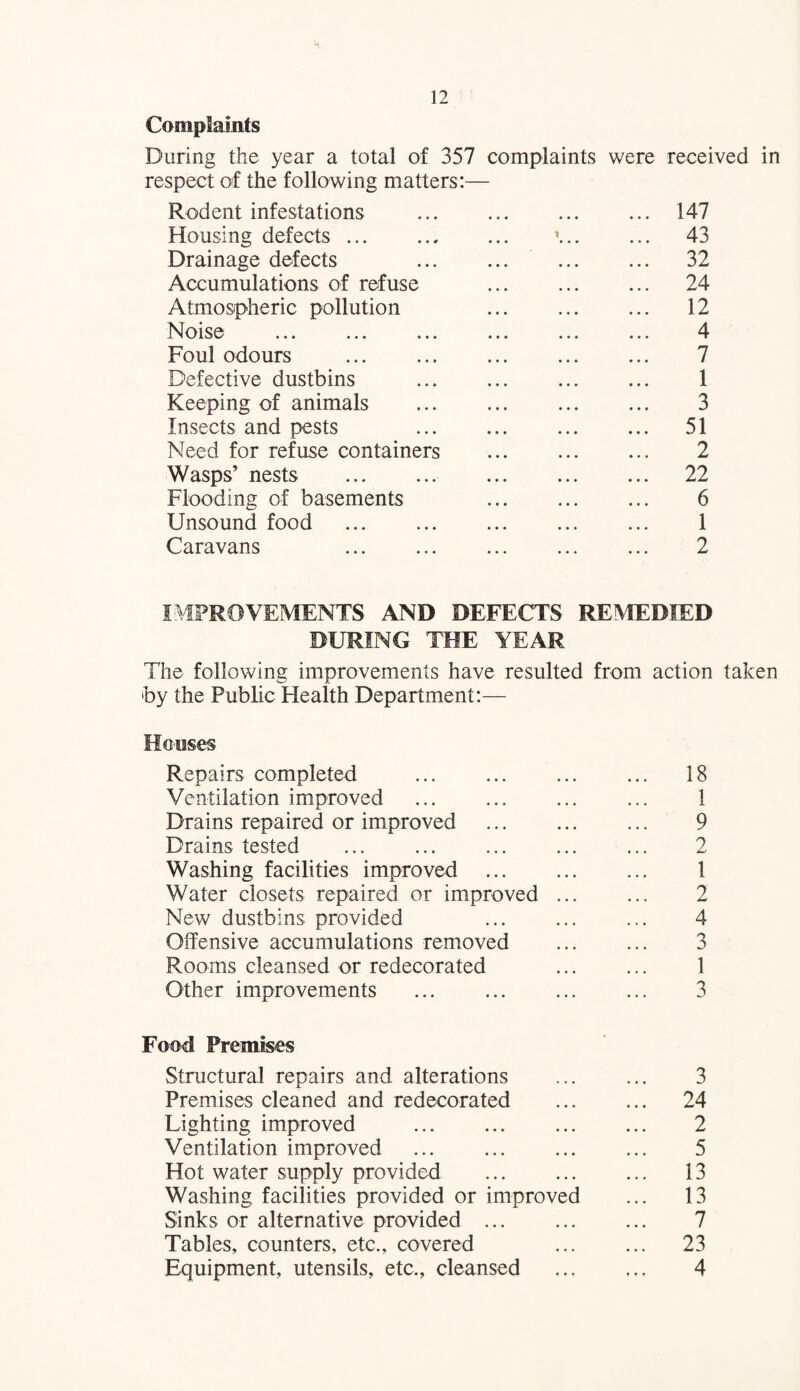 Complaints During the year a total of 357 complaints were received in respect of the following matters:— Rodent infestations ... ..147 Housing defects ... . \.. ... 43 Drainage defects 32 Accumulations of refuse . 24 Atmospheric pollution 12 Noise . 4 Foul odours . 7 Defective dustbins ... ... ... ... 1 Keeping of animals . 3 Insects and pests 51 Need for refuse containers . 2 Wasps’ nests . 22 Flooding of basements 6 Unsound food . 1 Caravans 2 IMPROVEMENTS AND DEFECTS REMEDIED DURING THE YEAR The following improvements have resulted from action taken by the Public Health Department:— Houses Repairs completed . 18 Ventilation improved ... ... ... ... 1 Drains repaired or improved . 9 Drains tested ... ... ... ... ... 2 Washing facilities improved . 1 Water closets repaired or improved ... ... 2 New dustbins provided ... ... ... 4 Offensive accumulations removed ... ... 3 Rooms cleansed or redecorated ... ... 1 Other improvements . 3 Food Premises Structural repairs and alterations ... ... 3 Premises cleaned and redecorated . 24 Lighting improved . 2 Ventilation improved . 5 Hot water supply provided . 13 Washing facilities provided or improved ... 13 Sinks or alternative provided. 7 Tables, counters, etc., covered 23 Equipment, utensils, etc., cleansed . 4