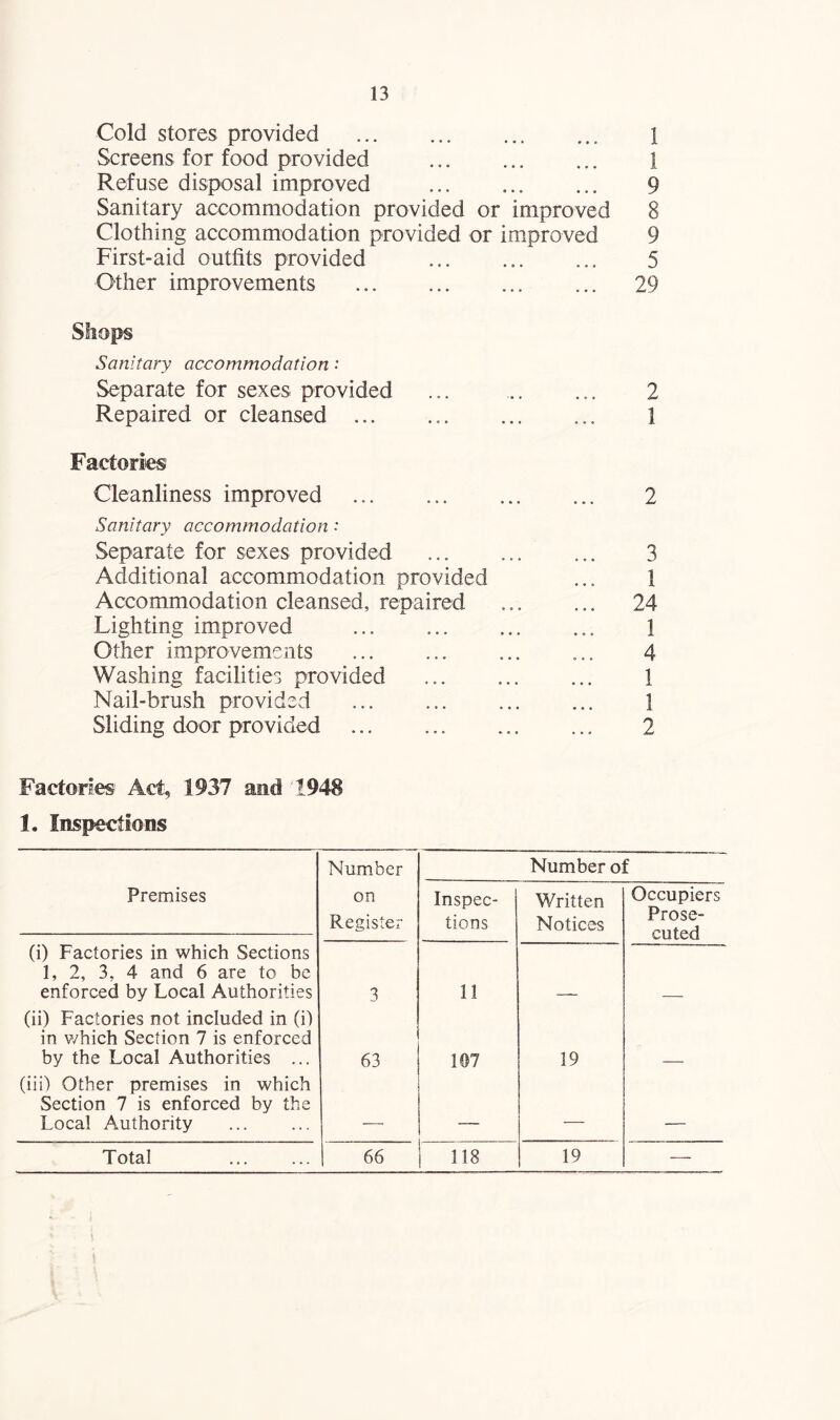 Cold stores provided . 1 Screens for food provided . .. 1 Refuse disposal improved . 9 Sanitary accommodation provided or improved 8 Clothing accommodation provided or improved 9 First-aid outfits provided .. 5 Other improvements . 29 Shops Sanitary accommodation : Separate for sexes provided Repaired or cleansed ... Factories Cleanliness improved Sanitary accommodation : Separate for sexes provided Additional accommodation provided Accommodation cleansed, repaired Lighting improved Other improvements . Washing facilities provided Nail-brush provided . Sliding door provided . 2 1 2 3 1 24 1 4 1 1 2 Factories' Act, 1937 and 1948 1. Inspections Number Number of Premises on Inspec- Written Occupiers Register tions Notices Prose¬ cuted (i) Factories in which Sections 1, 2, 3, 4 and 6 are to be enforced by Local Authorities 3 11 (ii) Factories not included in (i) in which Section 7 is enforced by the Local Authorities ... 63 107 19 (iii) Other premises in which Section 7 is enforced by the Local Authority - _ — ____ Total 66 118 19 —