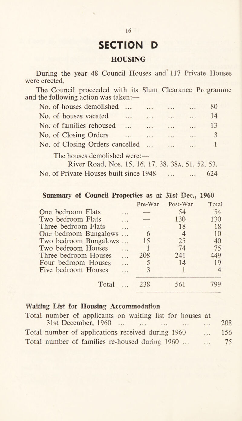 SECTION D HOUSING During the year 48 Council Houses and 117 Private Houses were erected. The Council proceeded with its Slum Clearance Programme and the following action was taken:— No. of houses demolished. 80 No. of houses vacated . 14 No. of families rehoused . 13 No. of Closing Orders . 3 No. of Closing Orders cancelled. 1 The houses demolished were:— River Road, Nos. 15, 16, 17, 38, 38a, 51, 52, 53. No. of Private Houses built since 1948 . 624 Summary of Council Properties as at 31s-t Dec., 1960 Pre-War Post-War Total One bedroom Flats Two bedroom Flats Three bedroom Flats One bedroom Bungalows Two bedroom Bungalows Two bedroom Houses Three bedroom Houses Four bedroom Houses Five bedroom Houses — 54 54 — 130 130 — 18 18 6 4 10 15 25 40 1 74 75 208 241 449 5 14 19 3 1 4 Total ... 238 561 799 Waiting List for Housing Accommodation Total number of applicants on waiting list for houses at 31st December, 1960 .. 208 Total number of applications received during 1960 ... 156 Total number of families re-housed during 1960 . 75