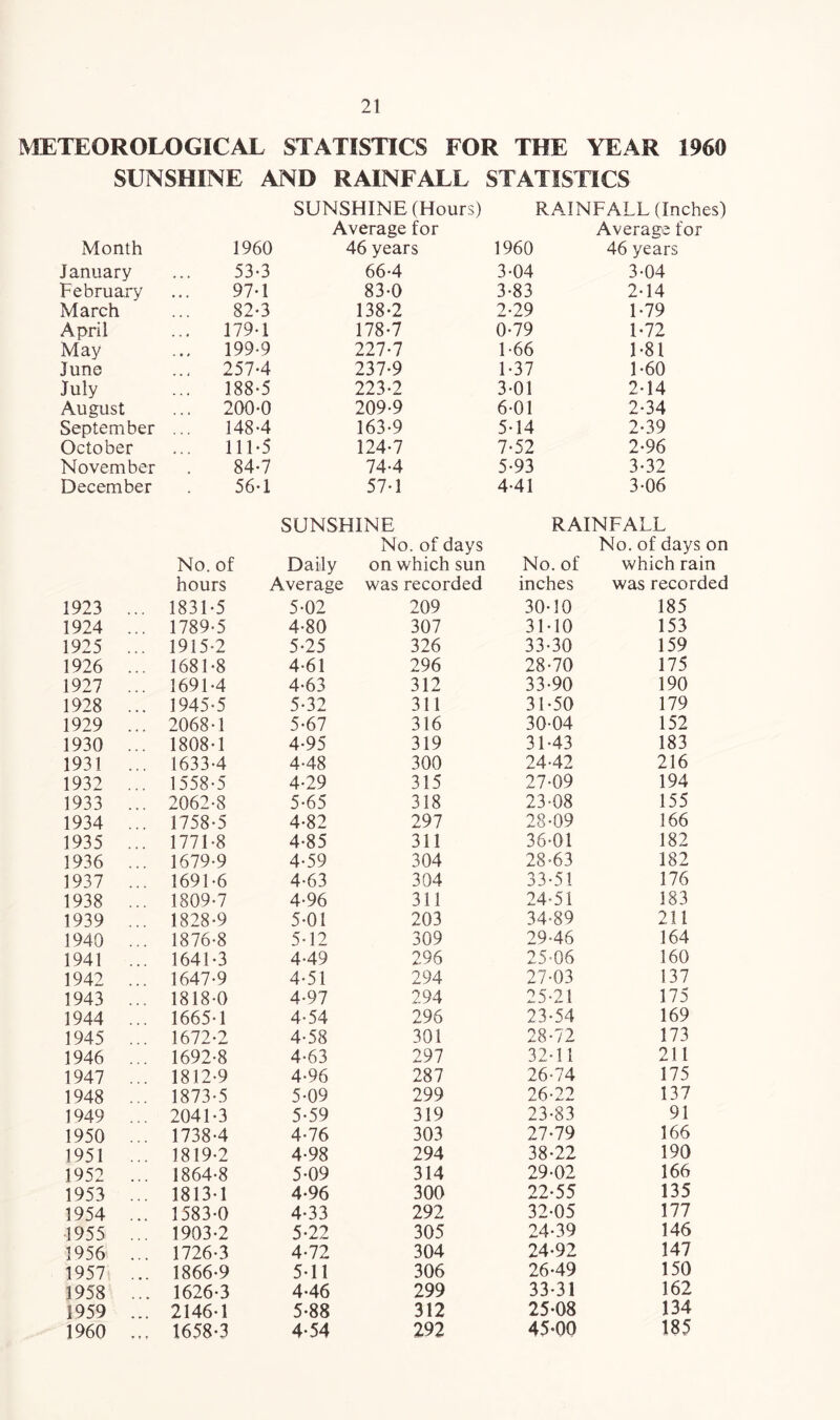 METEOROLOGICAL STATISTICS FOR THE YEAR 1960 SUNSHINE AND RAINFALL STATISTICS SUNSHINE (Hours) RAINFALL (Inches) Average for Average for Month 1960 46 years 1960 46 years January 53-3 66-4 3-04 3-04 February 97-1 83-0 3-83 2-14 March 82-3 138-2 2-29 1-79 April 179-1 178-7 0-79 1-72 May 199-9 227-7 1-66 1-81 June ... 257-4 237-9 1-37 1-60 July 188-5 223-2 3-01 2-14 August ... 200-0 209-9 6-01 2-34 September 148-4 163-9 5-14 2-39 October 111-5 124-7 7-52 2-96 November 84-7 74-4 5-93 3-32 December 56-1 57-1 4-41 3-06 SUNSHINE RAINFALL No. of days No. of days on No. of Daily on which sun No. of which rain hours Average was recorded inches was recorded 1923 ... 1831-5 5-02 209 30-10 185 1924 ... 1789-5 4-80 307 31-10 153 1925 ... 1915-2 5-25 326 33-30 159 1926 ... 1681-8 4-61 296 28-70 175 1927 ... 1691-4 4-63 312 33-90 190 1928 ... 1945-5 5-32 311 31-50 179 1929 ... 2068-1 5-67 316 30-04 152 1930 ... 1808-1 4-95 319 31-43 183 1931 ... 1633-4 4-48 300 24-42 216 1932 ... 1558-5 4-29 315 27-09 194 1933 ... 2062-8 5-65 318 23-08 155 1934 ... 1758-5 4-82 297 28-09 166 1935 ... 1771-8 4-85 311 36-01 182 1936 ... 1679-9 4-59 304 28-63 182 1937 ... 1691-6 4-63 304 33-51 176 1938 ... 1809-7 4-96 311 24-51 183 1939 ... 1828-9 5-01 203 34-89 211 1940 ... 1876-8 5-12 309 29-46 164 1941 ... 1641-3 4-49 296 25-06 160 1942 ... 1647-9 4-51 294 27-03 137 1943 ... 1818-0 4-97 294 25-21 175 1944 ... 1665-1 4-54 296 23-54 169 1945 ... 1672-2 4-58 301 28-72 173 1946 ... 1692-8 4-63 297 32-11 211 1947 ... 1812-9 4-96 287 26-74 175 1948 ... 1873-5 5-09 299 26-22 137 1949 ... 2041-3 5-59 319 23-83 91 1950 ... 1738-4 4-76 303 27-79 166 1951 ... 1819-2 4-98 294 38-22 190 1952 ... 1864-8 5-09 314 29-02 166 1953 ... 1813-1 4-96 300 22-55 135 1954 ... 1583-0 4-33 292 32-05 177 1955 ... 1903-2 5-22 305 24-39 146 1956 ... 1726-3 4-72 304 24-92 147 1957 ... 1866-9 5-11 306 26-49 150 1958 ... 1626-3 4-46 299 33-31 162 1959 ... 2146-1 5-88 312 25-08 134 1960 ... 1658-3 4-54 292 45-00 185