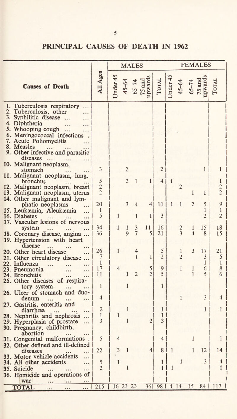 PRINCIPAL CAUSES OF DEATH IN 1962 MALES FEMALES All Ages »r> GO vr> CO Causes of Death & a 45-64 65-74 75 and pward Total 4) T3 a 45-64 65-74 75 and pward Total D p D p 1. Tuberculosis respiratory ... 2. Tuberculosis, other 3. Syphilitic disease. 4. Diphtheria . 5. Whooping cough. 6. Meningococcal infections . 7. Acute Poliomyelitis 8. Measles . 9. Other infective and parasitic 1 ! 1 1 1 1 1 1 1 diseases ... 1 10. Malignant neoplasm, 1 1 i i stomach . 3 2 2 11. Malignant neoplasm, lung, i i i bronchus . 5 2 1 1 4 1 12. Malignant neoplasm, breast 2 2 2 13. Malignant neoplasm, uterus 14. Other malignant and lym- 2 1 1 2 phatic neoplasms 20 3 4 4 11 1 1 2 5 9 15. Leukaemia, Aleukaemia ... 1 1 1 16. Diabetes . 5 i 1 1 1 3 2 2 17. Vascular lesions of nervous 1 system . 34 1 1 1 3 11 16 2 1 15 18 j 18. Coronary disease, angina ... 19. Hypertension with heart 36 9 7 5 21 3 4 8 15 i 1 disease ••• • • • I 1 20. Other heart disease 26 1 1 4 5 1 3 17 21 ! 21. Other circulatory disease ... 7 1 1 2 2 3 5 I 22. Influenza . 1 1 4 1 1 I 23. Pneumonia . 17 1 5 9 1 1 6 8 24. Bronchitis . 25. Other diseases of respira- 11 I 2 2 5 1 5 6 1 tory system . 1 1 26. Ulcer of stomach and duo- denum . 4 1 3 4 27. Gastritis, enteritis and 1 1 diarrhoea . 2 1 1 28. Nephritis and nephrosis ... 1 i 1 1 29. Hyperplasia of prostate ... 30. Pregnancy, childbirth, 3 2 3 1 1 1 1 abortion . 1 I 1 31. Congenital malformations . 32. Other defined and ill-defined 5 4 4 1 1 1 ! 1 diseases . 22 3 1 4 8 1 1 12 I 14 33. Motor vehicle accidents ... 34. All other accidents 5 1 1 1 3 4 35. Suicide 36. Homicide and operations of 2 1 1 1 ! 1 1 1 | w^r ••• ••• ••• I 1 TOTAL 215 1 16 23 23 36 98 i 4 14 15 84 117 1