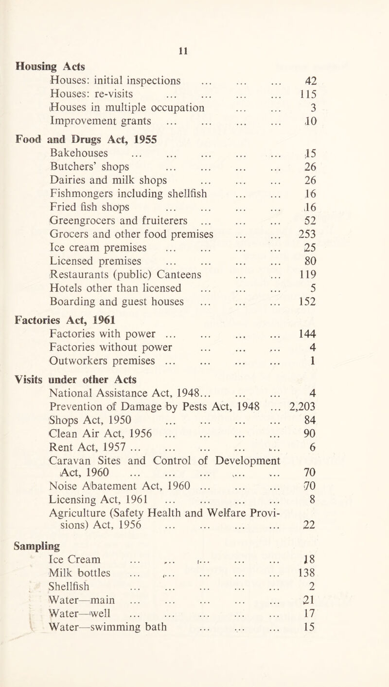 Housing Acts Houses: initial inspections ... ... ... 42 Houses: re-visits . ... 115 Houses in multiple occupation ... ... 3 Improvement grants . ... <10 Food and Drugs Act, 1955 Bakehouses . ,15 Butchers’ shops ... 26 Dairies and milk shops ... ... ... 26 Fishmongers including shellfish . 16 Fried fish shops <16 Greengrocers and fruiterers . 52 Grocers and other food premises ... ... 253 Ice cream premises . ... 25 Licensed premises ... ... ... ... 80 Restaurants (public) Canteens ... ... 119 Hotels other than licensed ... ... ... 5 Boarding and guest houses . 152 Factories Act, 1961 Factories with power. 144 Factories without power ... ... ... 4 Outworkers premises. 1 Visits under other Acts National Assistance Act, 1948. 4 Prevention of Damage by Pests Act, 1948 ... 2,203 Shops Act, 1950 84 Clean Air Act, 1956 ... 90 Rent Act, 1957 ... ... ... ... ,... 6 Caravan Sites and Control of Development Act, 1960 70 Noise Abatement Act, I960 ... ... ... 70 Licensing Act, 1961 ... ... ... ... 8 Agriculture (Safety Health and Welfare Provi¬ sions) Act, 1956 ... ... ... ... 22 Sampling Ice Cream ... ,.. ,... . 18 Milk bottles ... ,... ... . 138 Shellfish ... ... ... ... ... 2 Water—main ... ... ... ... ... 21 Water—'well ... ... ... ... ... 17 Water—swimming bath ... ... ... 15