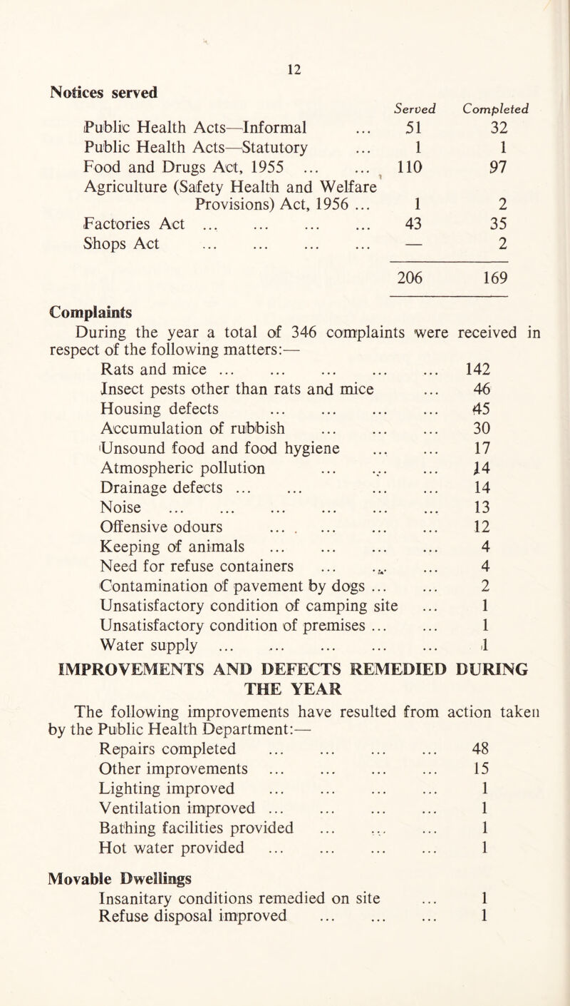 Notices served Served Completed Public Health Acts—Informal 51 32 Public Health Acts—Statutory 1 1 Food and Drugs Act, 1955 . 110 97 Agriculture (Safety Health and Welfare Provisions) Act, 1956 ... 1 2 Factories Act ... . 43 35 Shops Act — 2 206 169 Complaints During the year a total of 346 complaints were received in respect of the following matters:— Rats and mice. 142 Insect pests other than rats and mice ... 46 Housing defects . 45 Accumulation of rubbish ... ... ... 30 'Unsound food and food hygiene . 17 Atmospheric pollution ... .... ... 14 Drainage defects. 14 Noise ... ... ... ... ... ... 13 Offensive odours .... . 12 Keeping of animals . 4 Need for refuse containers ... .... ... 4 Contamination of pavement by dogs. 2 Unsatisfactory condition of camping site ... 1 Unsatisfactory condition of premises. 1 Water supply ... 1 IMPROVEMENTS AND DEFECTS REMEDIED DURING THE YEAR The following improvements have resulted from action taken by the Public Health Department:— Repairs completed Other improvements Lighting improved Ventilation improved ... Bathing facilities provided Hot water provided Movable Dwellings Insanitary conditions remedied on site ... 1 Refuse disposal improved . 1 15 1 1 1 1
