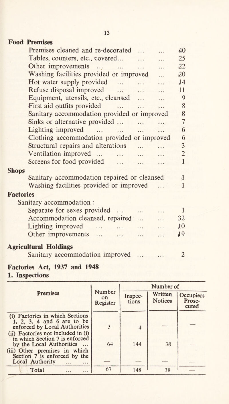 Food Premises Premises cleaned and re-decorated .. Tables, counters, etc., covered. Other improvements . Washing facilities provided or improved Hot water supply provided . Refuse disposal improved . Equipment, utensils, etc., cleansed . First aid outfits provided . Sanitary accommodation provided or improved Sinks or alternative provided. Lighting improved . Clothing accommodation provided or improved Structural repairs and alterations . Ventilation improved. Screens for food provided . 40 25 22 20 >14 11 9 8 8 7 6 6 3 2 1 Shops Sanitary accommodation repaired or cleansed 1 Washing facilities provided or improved ... 1 Factories Sanitary accommodation: Separate for sexes provided. 1 Accommodation cleansed, repaired. 32 Lighting improved . ,10 Other improvements . 19 Agricultural Holdings Sanitary accommodation improved . 2 Factories Act, 1937 and 1948 1. Inspections Premises Number on Register Number of Inspec¬ tions Written Notices Occupiers Prose¬ cuted (i) Factories in which Sections 1, 2, 3, 4 and 6 are to be enforced by Local Authorities 3 4 — (ii) Factories not included in (i) in which Section 7 is enforced by the Local Authorities ... 64 144 38 (iii) Other premises in which Section 7 is enforced by the Local Authority . __ Total . 67 148 38 —