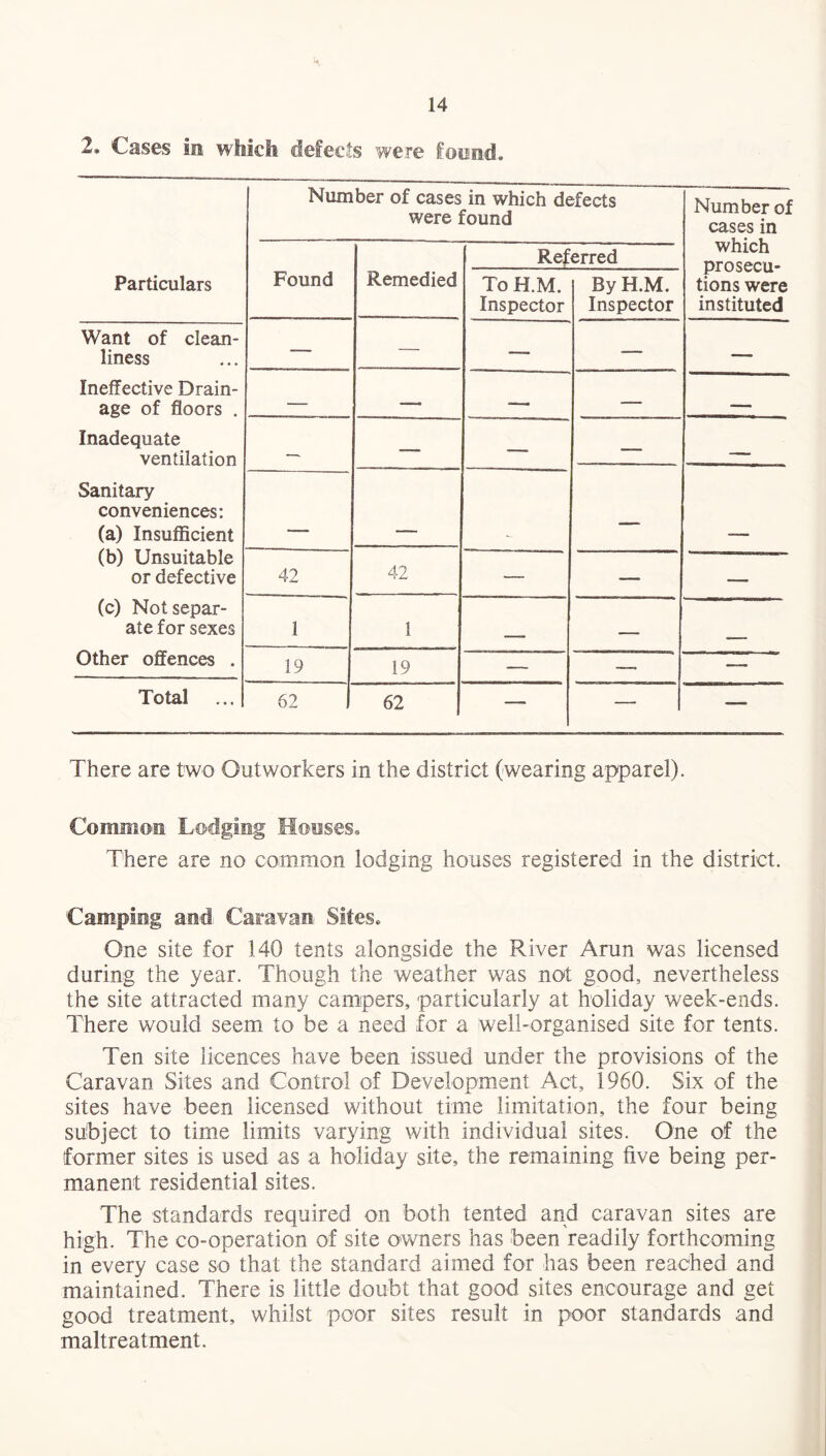2. Cases in which defects were found. Number of cases in which defects were found Number of cases in which prosecu¬ tions were instituted Referred Particulars Found Remedied To H.M. Inspector By H.M. Inspector Want of clean¬ liness — — — -— —— Ineffective Drain¬ age of floors . — — —— — Inadequate ventilation - —- — — — Sanitary conveniences: (a) Insufficient _ -— (b) Unsuitable or defective 42 42 —. —* — (c) Not separ¬ ate for sexes 1 1 _ — _ Other offences . 19 19 — — Total 62 62 1 — — -— There are two Outworkers in the district (wearing apparel). Common Lodging Houses, There are no common lodging houses registered in the district. Camping and Caravan Sites. One site for 140 tents alongside the River Arun was licensed during the year. Though the weather was not good, nevertheless the site attracted many campers, particularly at holiday week-ends. There would seem to be a need for a well-organised site for tents. Ten site licences have been issued under the provisions of the Caravan Sites and Control of Development Act, 1960. Six of the sites have been licensed without time limitation, the four being subject to time limits varying with individual sites. One of the former sites is used as a holiday site, the remaining five being per¬ manent residential sites. The standards required on both tented and caravan sites are high. The co-operation of site owners has been readily forthcoming in every case so that the standard aimed for has been reached and maintained. There is little doubt that good sites encourage and get good treatment, whilst poor sites result in poor standards and maltreatment.
