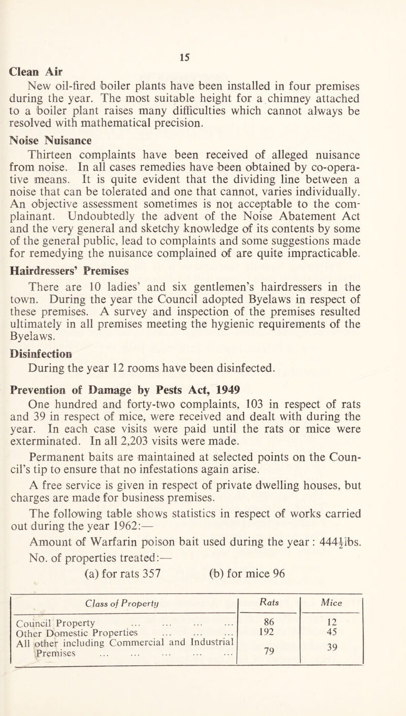 Clean Air New oil-fired boiler plants have been installed in four premises during the year. The most suitable height for a chimney attached to a boiler plant raises many difficulties which cannot always be resolved with mathematical precision. Noise Nuisance Thirteen complaints have been received of alleged nuisance from noise. In all cases remedies have been obtained by co-opera¬ tive means. It is quite evident that the dividing line between a noise that can be tolerated and one that cannot, varies individually. An objective assessment sometimes is not acceptable to the com¬ plainant. Undoubtedly the advent of the Noise Abatement Act and the very general and sketchy knowledge of its contents by some of the general public, lead to complaints and some suggestions made for remedying the nuisance complained of are quite impracticable. Hairdressers’ Premises There are 10 ladies’ and six gentlemen’s hairdressers in the town. During the year the Council adopted Byelaws in respect of these premises. A survey and inspection of the premises resulted ultimately in all premises meeting the hygienic requirements of the Byelaws. Disinfection During the year 12 rooms have been disinfected. Prevention of Damage by Pests Act, 1949 One hundred and forty-two complaints, 103 in respect of rats and 39 in respect of mice, were received and dealt with during the year. In each case visits were paid until the rats or mice were exterminated. In all 2,203 visits were made. Permanent baits are maintained at selected points on the Coun¬ cil’s tip to ensure that no infestations again arise. A free service is given in respect of private dwelling houses, but charges are made for business premises. The following table shows statistics in respect of works carried out during the year 1962:— Amount of Warfarin poison bait used during the year : 444^1'bs. No. of properties treated:— (a) for rats 357 (b) for mice 96 Class of Property Rats Mice Council Property . 86 12 Other Domestic Properties . 192 45 All other including Commercial and Industrial Premises 79 39