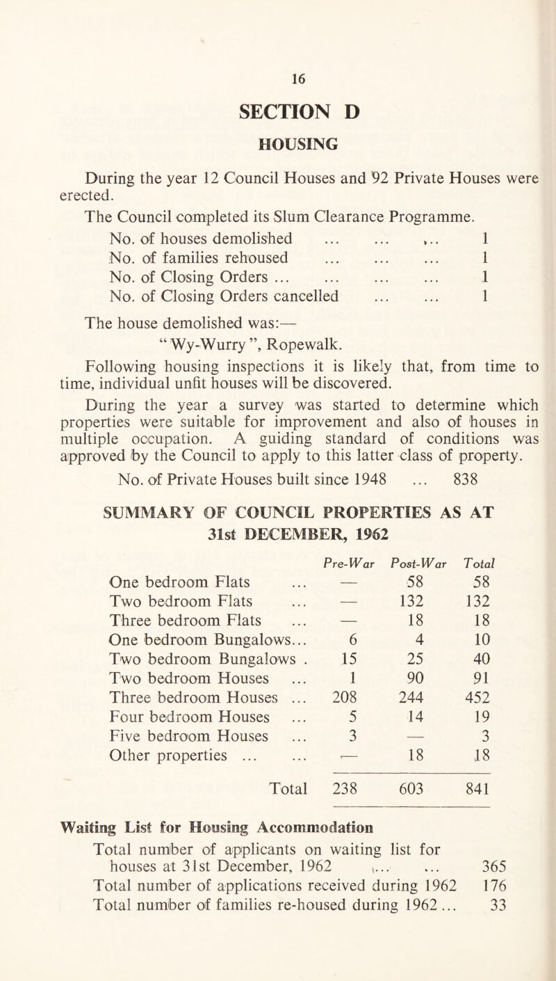 SECTION D HOUSING During the year 12 Council Houses and 92 Private Houses were erected. The Council completed its Slum Clearance Programme. No. of houses demolished No. of families rehoused No. of Closing Orders. No. of Closing Orders cancelled 1 1 1 1 The house demolished was:— “ Wy-Wurry ”, Ropewalk. Following housing inspections it is likely that, from time to time, individual unfit houses will be discovered. During the year a survey was started to determine which properties were suitable for improvement and also of houses in multiple occupation. A guiding standard of conditions was approved by the Council to apply to this latter class of property. No. of Private Houses built since 1948 ... 838 SUMMARY OF COUNCIL PROPERTIES AS AT 31st DECEMBER, 1962 One bedroom Flats Two bedroom Flats Three bedroom Flats One bedroom Bungalows... Two bedroom Bungalows . Two bedroom Houses Three bedroom Houses ... Four bedroom Houses Five bedroom Houses Other properties ... Total Pre-War Post- War T otal — 58 58 — 132 132 — 18 18 6 4 10 15 25 40 1 90 91 208 244 452 5 14 19 3 — 3 '— 18 18 238 603 841 Watting List for Housing Accommodation Total number of applicants on waiting list for houses at 31st December, 1962 t... ... 365 Total number of applications received during 1962 176 Total number of families re-housed during 1962 ... 33
