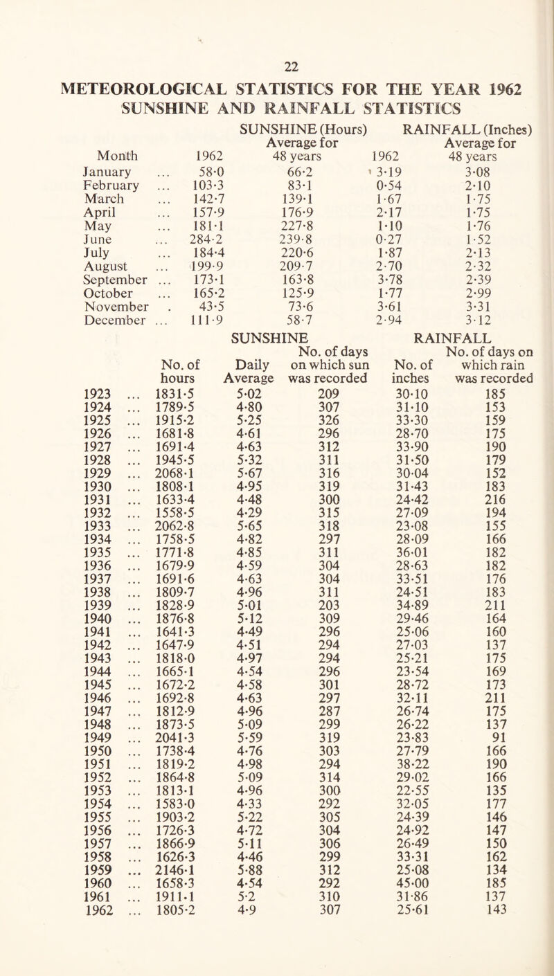 METEOROLOGICAL STATISTICS FOR THE YEAR 1962 SUNSHINE AND RAINFALL STATISTICS SUNSHINE (Hours) RAINFALL (Inches) Average for Average for Monith 1962 48 years 1962 48 years January 58-0 66-2 3-19 3-08 February ... 103-3 83-1 0-54 2-10 March 142-7 139-1 1-67 1-75 April ... 157-9 176-9 2-17 1-75 May 181-1 227-8 1-10 1-76 June ... 284-2 239-8 0-27 1-52 July 184-4 220-6 1-87 2-13 August ... 199-9 209-7 2-70 2-32 September 173-1 163-8 3-78 2-39 October ... 165-2 125-9 1-77 2-99 November 43-5 73-6 3-61 3-31 December 111-9 58-7 2-94 3-12 SUNSHINE RAINFALL No. of days No. of days on No. of Daily on which sun No. of which rain hours Average was recorded inches was recorded 1923 ... 1831-5 5-02 209 30-10 185 1924 ... 1789-5 4-80 307 31-10 153 1925 ... 1915-2 5-25 326 33-30 159 1926 ... 1681-8 4-61 296 28-70 175 1927 ... 1691-4 4-63 312 33-90 190 1928 ... 1945-5 5-32 311 31-50 179 1929 ... 2068-1 5-67 316 30-04 152 1930 ... 1808-1 4-95 319 31-43 183 1931 ... 1633-4 4-48 300 24-42 216 1932 ... 1558-5 4-29 315 27-09 194 1933 ... 2062-8 5-65 318 23-08 155 1934 ... 1758-5 4-82 297 28-09 166 1935 ... 1771-8 4-85 311 36-01 182 1936 ... 1679-9 4-59 304 28-63 182 1937 ... 1691-6 4-63 304 33-51 176 1938 ... 1809-7 4-96 311 24-51 183 1939 ... 1828-9 5-01 203 34-89 211 1940 ... 1876-8 5-12 309 29-46 164 1941 ... 1641-3 4-49 296 25-06 160 1942 ... 1647-9 4-51 294 27-03 137 1943 ... 1818-0 4-97 294 25-21 175 1944 ... 1665-1 4-54 296 23-54 169 1945 ... 1672-2 4-58 301 28-72 173 1946 ... 1692-8 4-63 297 32-11 211 1947 ... 1812-9 4-96 287 26-74 175 1948 ... 1873-5 5-09 299 26-22 137 1949 ... 2041-3 5-59 319 23-83 91 1950 ... 1738-4 4-76 303 27-79 166 1951 ... 1819-2 4-98 294 38-22 190 1952 ... 1864-8 5-09 314 29-02 166 1953 ... 1813-1 4-96 300 22-55 135 1954 ... 1583-0 4-33 292 32-05 177 1955 ... 1903-2 5-22 305 24-39 146 1956 ... 1726-3 4-72 304 24-92 147 1957 ... 1866-9 5-11 306 26-49 150 1958 ... 1626-3 4-46 299 33-31 162 1959 ... 2146-1 5-88 312 25-08 134 1960 ... 1658-3 4-54 292 45-00 185 1961 ... 1911-1 5-2 310 31-86 137 1962 ... 1805-2 4-9 307 25-61 143