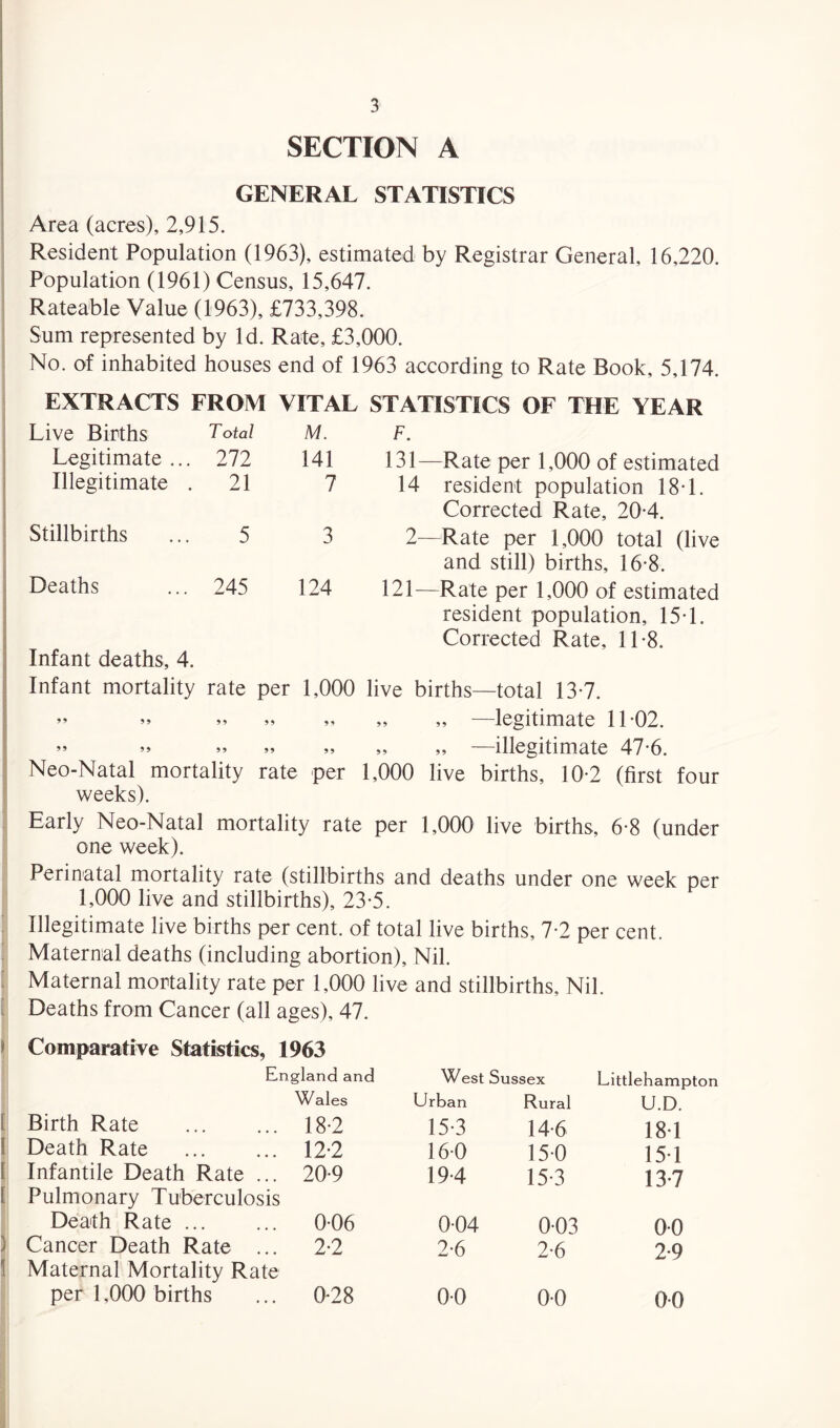 SECTION A GENERAL STATISTICS Area (acres), 2,915. Resident Population (1963), estimated by Registrar General, 16,220. Population (1961) Census, 15,647. Rateable Value (1963), £733,398. Sum represented by Id. Rate, £3,000. No. of inhabited houses end of 1963 according to Rate Book, 5,174. EXTRACTS FROM VITAL STATISTICS OF THE YEAR Live Births Total M. F. Legitimate ... 272 141 131—Rate per 1,000 of estimated Illegitimate . 21 7 14 resident population 18-1. Corrected Rate, 20-4. Stillbirths ... 5 3 2—Rate per 1,000 total (live and still) births, 16-8. Deaths ... 245 Infant deaths, 4. 124 121—Rate per 1,000 of estimated resident population, 15T. Corrected Rate, 11-8. Infant mortality rate per 1,000 live births—total 13-7. ” >» »» »» ». „ „ —legitimate 11-02. »» »» »» » »» „ „ —illegitimate 47-6. Neo-Natal mortality rate -per 1,000 live births, 10-2 (first four weeks). Early Neo-Natal mortality rate per 1,000 live births, 6-8 (under one week). Perinatal mortality rate (stillbirths and deaths under one week per 1,000 live and stillbirths), 23-5. Illegitimate live births per cent, of total live births, 7-2 per cent. Maternal deaths (including abortion). Nil. : Maternal mortality rate per 1,000 live and stillbirths. Nil. i Deaths from Cancer (all ages), 47. > Comparative Statistics, 1963 England and Wales Birth Rate . 18*2 1 Death Rate . 12-2 I Infantile Death Rate ... 20-9 1 Pulmonary Tuberculosis Death Rate. 0-06 ) Cancer Death Rate ... 2-2 '! Maternal Mortality Rate per 1,000 births ... 0-28 West Sussex Littlehampt Urban Rural U.D. 15 3 14 6 181 16-0 15-0 151 19 4 15 3 13 7 0-04 0-03 0-0 2-6 2-6 2-9 0-0 0-0 0-0