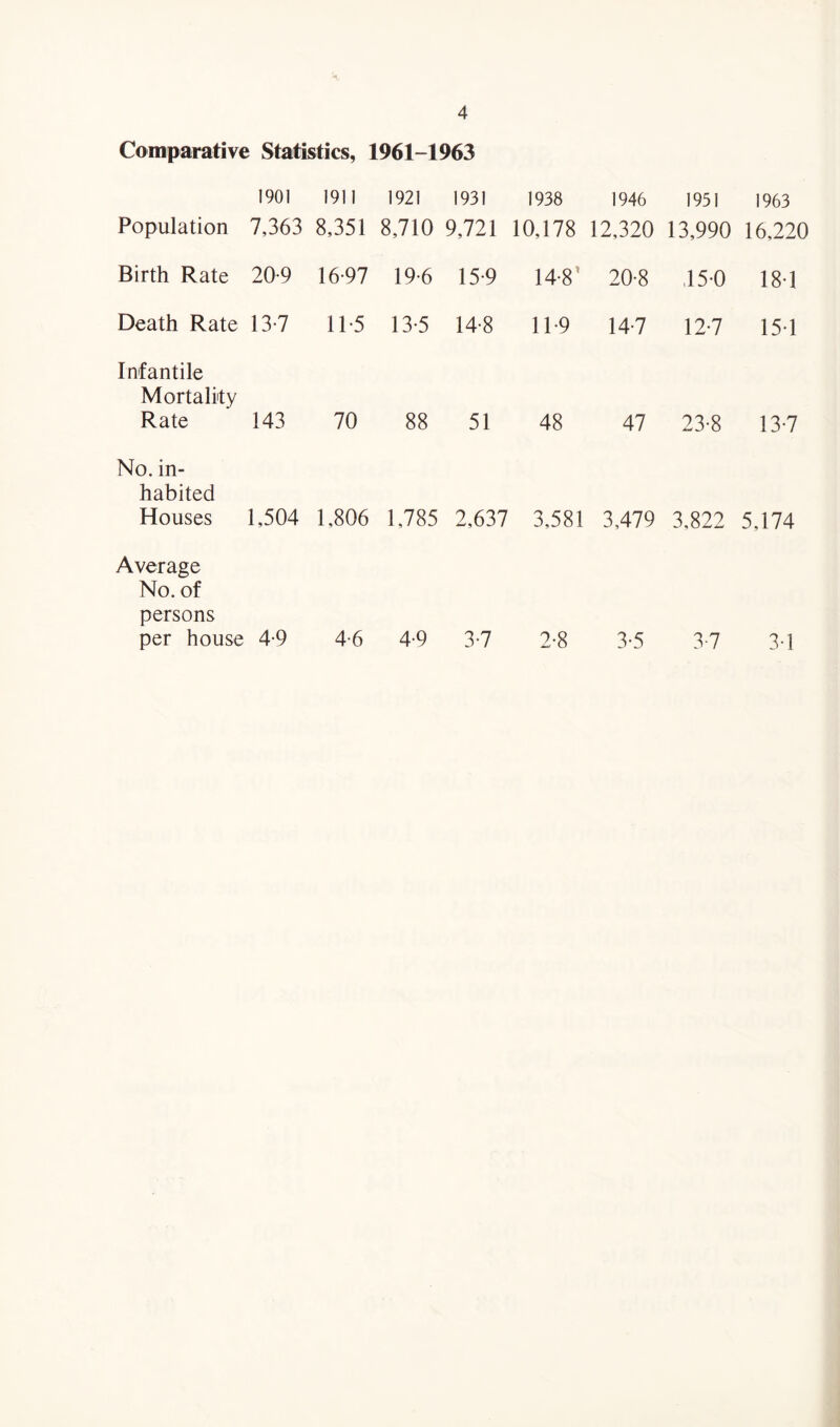 Comparative Statistics, 1961-1963 Population 1901 7,363 1911 8,351 1921 8,710 1931 9,721 1938 10,178 1946 12,320 1951 13,990 1963 16,220 Birth Rate 209 16-97 19 6 15*9 14-8’ 20-8 15-0 18-1 Death Rate 13-7 11-5 13-5 14-8 11-9 14-7 12-7 15 1 Infantile Mortality Rate 143 70 88 51 48 47 23-8 13-7 No. in¬ habited Houses 1,504 1,806 1,785 2,637 3,581 3,479 3,822 5,174 Average No. of persons per house 4-9 4-6 4-9 3-7 2-8 3-5 3-7 3-1