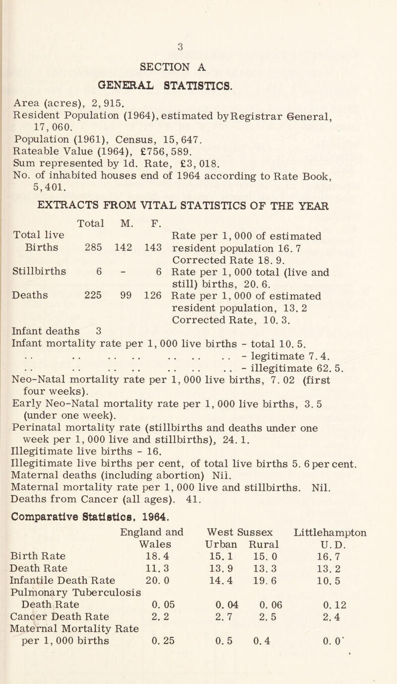 SECTION A GENERAL STATISTICS. Area (acres), 2,915. Resident Population (1964), estimated byRegistrar General, 17, 060. Population (1961), Census, 15,647. Rateable Value (1964), £756,589. Sum represented by Id. Rate, £3, 018. No. of inhabited houses end of 1964 according to Rate Book, 5,401. EXTRACTS FROM VITAL STATISTICS OF THE YEAR Total live Total M. F. Rate per 1, 000 of estimated Births 285 142 143 resident population 16. 7 Corrected Rate 18. 9. Stillbirths 6 — 6 Rate per 1, 000 total (live and still) births, 20. 6. Deaths 225 99 126 Rate per 1, 000 of estimated resident population, 13. 2 Corrected Rate, 10. 3. Infant deaths 3 Infant mortality rate per 1, 000 live births - total 10. 5. .- legitimate 7.4. .... .... . . - illegitimate 62. 5. Neo-Natal mortality rate per 1, 000 live births, 7. 02 (first four weeks). Early Neo-Natal mortality rate per 1, 000 live births, 3. 5 (under one week). Perinatal mortality rate (stillbirths and deaths under one week per 1, 000 live and stillbirths), 24. 1. Illegitimate live births - 16. Illegitimate live births per cent, of total live births 5. 6 per cent. Maternal deaths (including abortion) Nil. Maternal mortality rate per 1, 000 live and stillbirths. Nil. Deaths from Cancer (all ages). 41. Comparative Statistics, 1964. England and West Sussex Littlehampton Wales Urban Rural U.D. Birth Rate 18.4 15.1 15. 0 16. 7 Death Rate 11. 3 13. 9 13. 3 13. 2 Infantile Death Rate Pulmonary Tuberculosis 20. 0 14.4 19. 6 10. 5 Death Rate 0. 05 0. 04 0. 06 0. 12 Cancer Death Rate Maternal Mortality Rate 2. 2 2. 7 2. 5 2.4 per 1, 000 births 0. 25 0. 5 0.4 0. O'