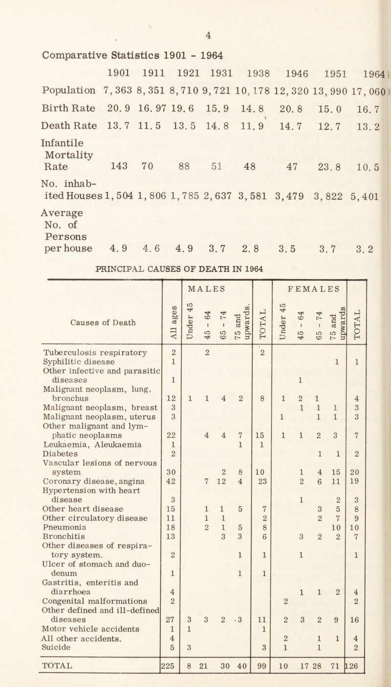 Comparative Statistics 1901 - 1964 1901 1911 1921 1931 1938 1946 1951 1964 i Population Birth Rate Death Rate 7,363 8,351 8,710 9,721 10,178 12,320 13,990 17,060 20. 9 16. 97 19. 6 15. 9 14. 8 13.7 11.5 13.5 14.8 11.9 20. 8 14. 7 15.0 16.7 12.7 13.2 Infantile Mortality Rate 143 70 88 51 48 47 23.8 10.5 No. inhab- itedHouses 1,504 1,806 1,785 2,637 3,581 3,479 3,822 5,401 Average No. of Persons per house 4.9 4.6 4. 9 3. 7 2. 8 3.5 3.7 3. 2 PRINCIPAL CAUSES OF DEATH IN 1964 Causes of Death All ages MALES lO ^ ^ CD t- <D T3 1 1 £ m lo P Tf CO 75 and upwards. TOTAL Under 45 45 - 64 2 65 - 74 ^ 75 and ^ upwards TOTAL Tuberculosis respiratory 2 2 2 Syphilitic disease 1 1 1 Other infective and parasitic diseases 1 1 Malignant neoplasm, lung, bronchus 12 1 1 4 2 8 1 2 1 4 Malignant neoplasm, breast 3 1 1 1 3 Malignant neoplasm, uterus 3 1 1 1 3 Other malignant and lym- phatic neoplasms 22 4 4 7 15 1 1 2 3 7 Leukaemia, Aleukaemia 1 1 1 Diabetes 2 1 1 2 Vascular lesions of nervous system 30 2 8 10 1 4 15 20 Coronary disease, angina 42 7 12 4 23 2 6 11 19 Hypertension with heart disease 3 1 2 3 Other heart disease 15 1 1 5 7 3 5 8 Other circulatory disease 11 1 1 2 2 7 9 Pneumonia 18 2 1 5 8 10 10 Bronchitis 13 3 3 r* o 3 2 2 7 Other diseases of respira- tory system. 2 1 1 1 1 Ulcer of stomach and duo- denum 1 1 1 Gastritis, enteritis and diarrhoea 4 1 1 2 4 Congenital malformations 2 2 2 Other defined and ill-defined diseases 27 3 3 2 • 3 11 2 3 2 9 16 Motor vehicle accidents 1 1 1 All other accidents. 4 2 1 1 4 Suicide 5 3 3 1 1 2 TOTAL 225 8 21 30 40 99 10 17 28 71 L26