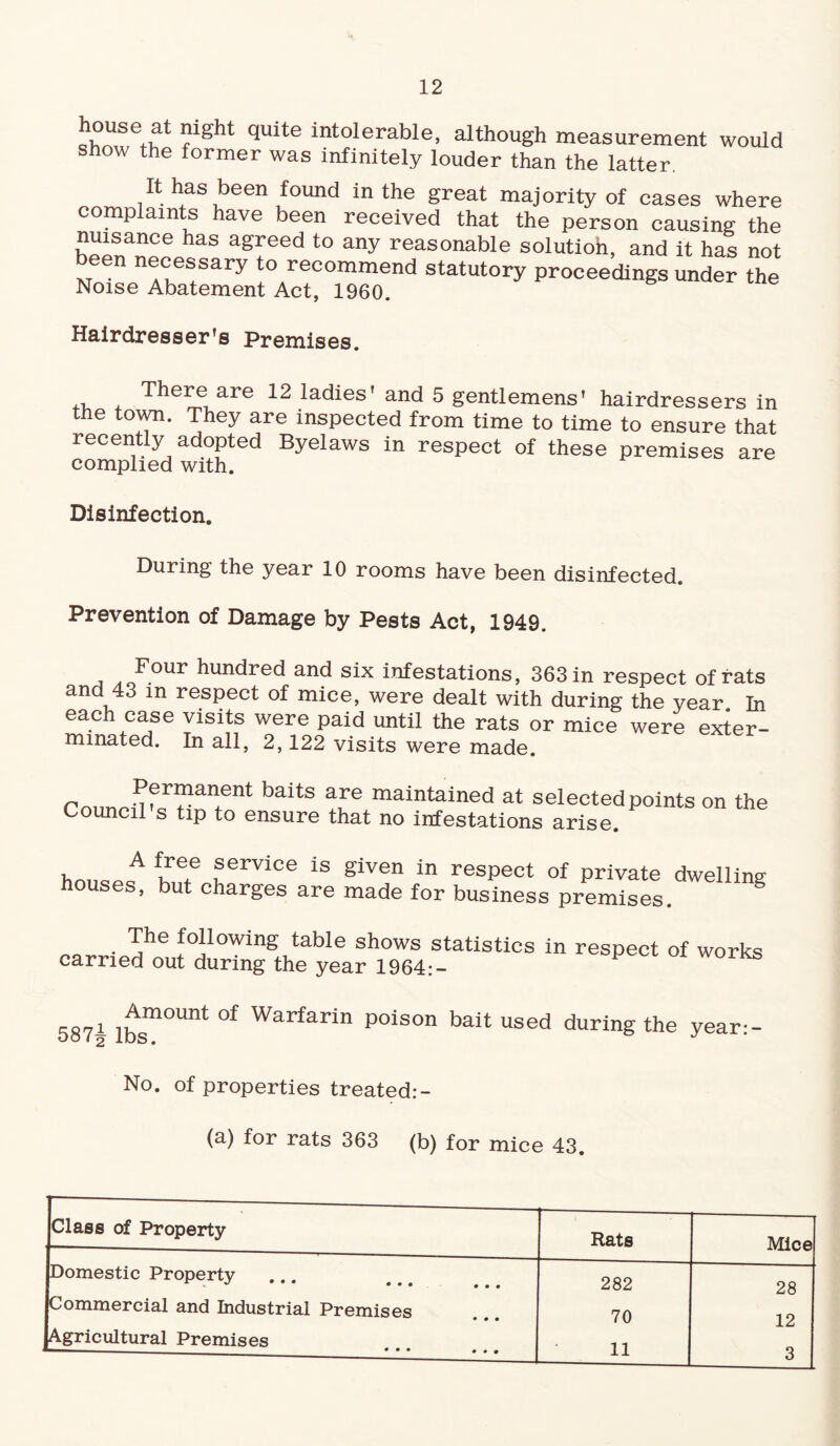 hcmse at; night quite intolerable, although measurement would show the former was infinitely louder than the latter. It has been found in the great majority of cases where complaints have been received that the person causing the nuisance has agreed to any reasonable solutioh, and it has not been necessary to recommend statutory proceedings under the Noise Abatement Act, 1960. Hairdresser’s Premises. + There are 12 ladies' and 5 gentlemens’ hairdressers in the town. They are inspected from time to time to ensure that recently adopted Byelaws in respect of these premises are complied with. Disinfection. During the year 10 rooms have been disinfected. Prevention of Damage by Pests Act, 1949. Four hundred and six infestations, 363 in respect of rats and 43 in respect of mice, were dealt with during the year. In each case visits were paid until the rats or mice were exter¬ minated. In all, 2,122 visits were made. roimonuf?lan.ent baits afe maintained at selected points on the Council s tip to ensure that no infestations arise. A free service is given in respect of private dwelling; houses, but charges are made for business premises. S . lhe f°llowlng table shows statistics in respect of works carried out during the year 1964:- 5871 lbsm°Unt °f Warfarin poison bai* used during the year:- No. of properties treated:- (a) for rats 363 (b) for mice 43. Class of Property Hats Mice Domestic Property ... 282 28 Commercial and Industrial Premises 70 12 Agricultural Premises 11 3