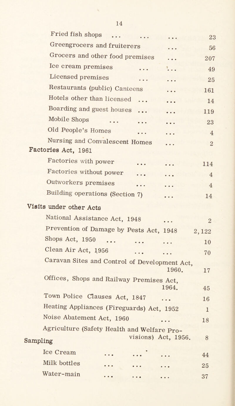 Fried fish shops Greengrocers and fruiterers Grocers and other food premises Ice cream premises Licensed premises Restaurants (public) Canteens Hotels other than licensed Boarding and guest houses ... Mobile Shops ... Old People's Homes Nursing and Convalescent Homes Factories Act, 1961 Factories with power Factories without power Outworkers premises Building operations (Section 7) 23 56 207 49 25 161 14 119 23 4 2 114 4 4 14 Visits under other Acts National Assistance Act, 1948 Prevention of Damage by Pests Act, 1948 Shops Act, 1950 * • • • • • Clean Air Act, 1956 / r ••• ••• Caravan Sites and Control of Development Act, 1960. Offices, Shops and Railway Premises Act, 1964.’ Town Police Clauses Act, 1847 Heating Appliances (Fireguards) Act, 1952 Noise Abatement Act, 1960 Agriculture (Safety Health and Welfare Pro- Sampling visions> Act( 1956‘ Ice Cream ••• ••• ... Milk bottles ••• ••• • • • Water-main 2 2,122 10 70 17 45 16 1 18 8 44 25 37