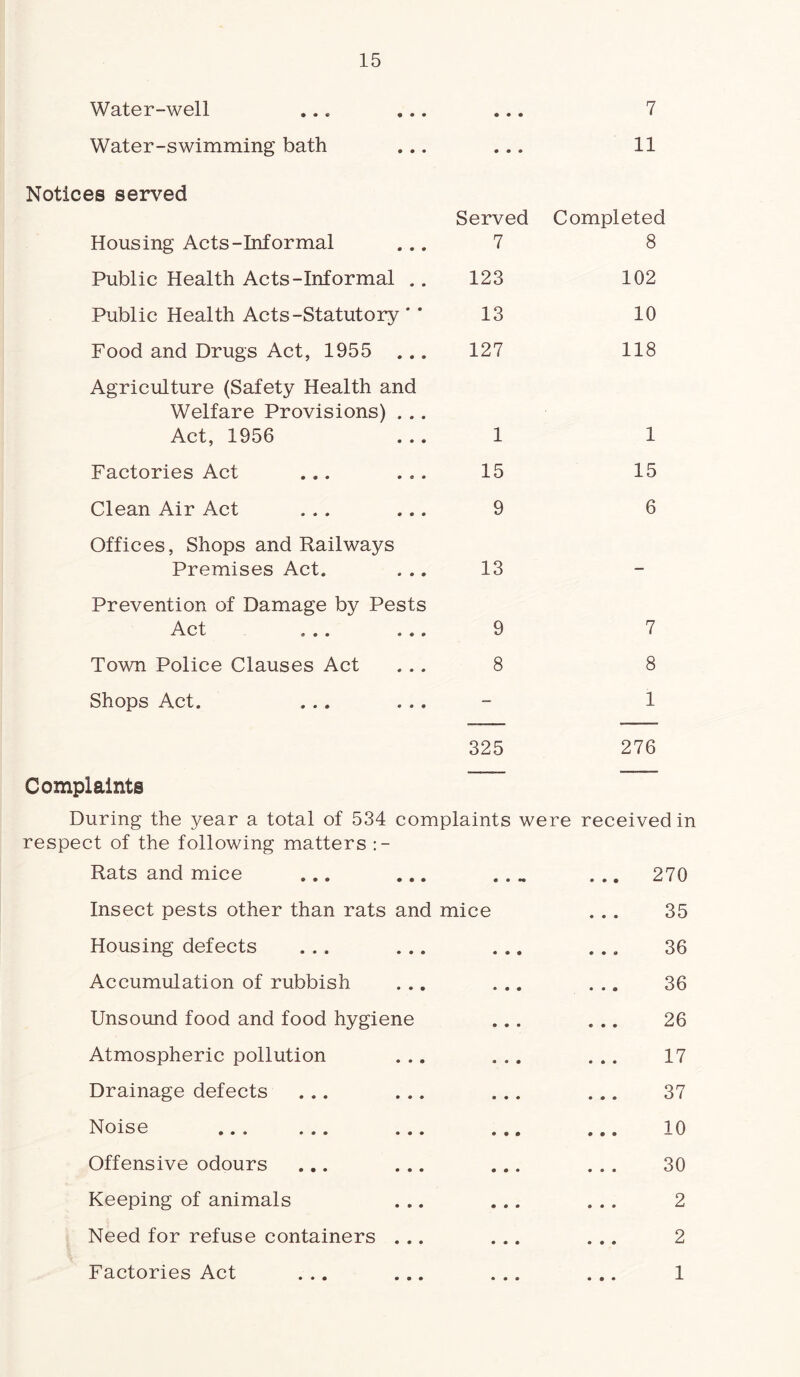 Water-well Water-swimming bath 15 7 11 Notices served Housing Acts-Informal Public Health Acts-Informal .. Public Health Acts-Statutory Food and Drugs Act, 1955 . .. Agriculture (Safety Health and Welfare Provisions) . .. Act, 1956 Factories Act ... . .. Clean Air Act ... ... Offices, Shops and Railways Premises Act. Prevention of Damage by Pests Act ... ... Town Police Clauses Act Shops Act. ... Served Completed 7 8 123 102 13 10 127 118 1 15 9 13 9 8 325 1 15 6 7 8 1 276 Complaints During the year a total of 534 complaints were received in respect of the following matters Rats and mice ... ... • • M Insect pests other than rats and mice Housing defects ... ... Accumulation of rubbish Unsound food and food hygiene Atmospheric pollution Drainage defects ... ... Noise ... ... ... Offensive odours ... ... Keeping of animals Need for refuse containers . .. 270 35 36 36 26 17 37 10 30 2 2 • *