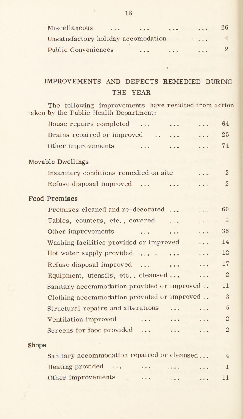 16 Miscellaneous ... ... ... ... 26 Unsatisfactorj^ holiday accomodation ... 4 Public Conveniences ... ... ... 2 * IMPROVEMENTS AND DEFECTS REMEDIED DURING THE YEAR The following improvements have resulted from action taken by the Public Health Department:- House repairs completed ... ... ... 64 Drains repaired or improved . ... 25 Other improvements ... ... ... 74 Movable Dwellings Insanitary conditions remedied on site Refuse disposal improved ... ... . .. Food Premises Premises cleaned and re-decorated ... Tables, counters, etc. , covered ... . .. Other improvements ... ... Washing facilities provided or improved Hot water supply provided. Refuse disposal improved ... ... . .. Equipment, utensils, etc. , cleansed ... . . . Sanitary accommodation provided or improved . . Clothing accommodation provided or improved . . Structural repairs and alterations ... ... Ventilation improved ... ... Screens for food provided Shops Sanitary accommodation repaired or cleansed. .. Heating provided ... ... ... 2 2 60 2 38 14 12 17 2 11 3 5 2 2 4 1