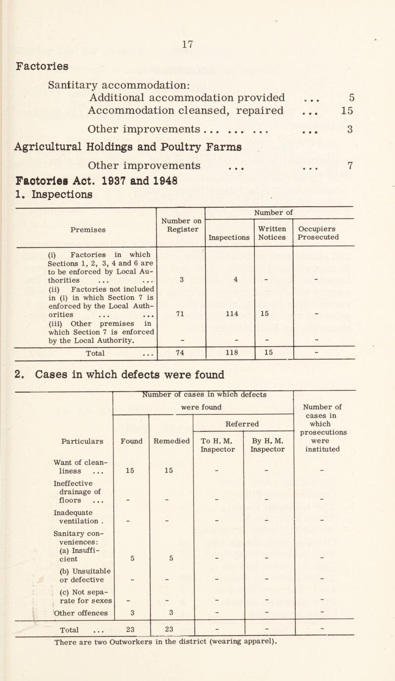 Factories Santitary accommodation: Additional accommodation provided ... 5 Accommodation cleansed, repaired ... 15 Other improvements. ... 3 Agricultural Holdings and Poultry Farms Other improvements ... ... 7 Factories Act. 1937 and 1948 1. Inspections Other improvements ... ... 7 Factories Act. 1937 and 1948 1. Inspections Number on Register Number of Premises Inspections Written Notices Occupiers Prosecuted (i) Factories in which Sections 1,2, 3, 4 and 6 are to be enforced by Local Au¬ thorities ... ... 3 4 (ii) Factories not included in (i) in which Section 7 is enforced by the Local Auth¬ orities ... ... 71 114 15 (iii) Other premises in which Section 7 is enforced by the Local Authority. . _ _ _ Total 74 118 15 - 2, Cases in which defects were found Number of cases in which defects were found Number of Referred cases in which prosecutions were instituted Particulars Found Remedied To H. M. Inspector By H. M. Inspector Want of clean¬ liness 15 15 - - - Ineffective drainage of floors _ . Inadequate ventilation . - - - - - Sanitary con¬ veniences: (a) Insuffi¬ cient 5 5 (b) Unsuitable or defective - - - - - (c) Not sepa¬ rate for sexes — - - - - Other offences 3 3 - - - Total 23 23 - - - There are two Outworkers in the district (wearing apparel).