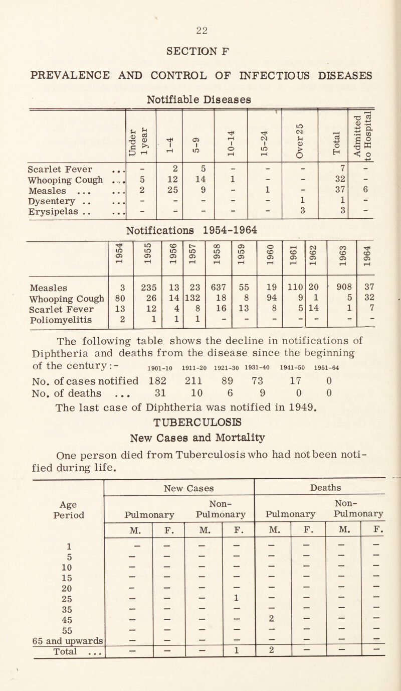 SECTION F PREVALENCE AND CONTROL OF INFECTIOUS DISEASES Notifiable Diseases Under 1 year 1-4 5-9 10-14 15-24 Over 25 Total Admitted to Hospital Scarlet Fever - 2 5 - - - 7 - Whooping Cough . „. 5 12 14 1 - - 32 - Measles ... ... 2 25 9 - 1 - 37 6 Dysentery .. ... - - - - - 1 1 - Erysipelas .. ... - — — — — 3 3 Notifications 1954-1964 1954 1955 1956 1957 1958 1959 1960 1961 1962 1963 1964 Measles 3 235 13 23 637 55 19 110 20 908 37 Whooping Cough 80 26 14 132 18 8 94 9 1 5 32 Scarlet Fever 13 12 4 8 16 13 8 5 14 1 7 Poliomyelitis 2 1 1 1 — — — — — — — The following table shows the decline in notifications of Diphtheria and deaths from the disease since the beginning of the century: - 1901-10 1911-20 1921-30 1931-40 1941-50 1951-64 No. of cases notified 182 211 89 73 17 0 No. of deaths ... 31 10 6 9 0 0 The last case of Diphtheria was notified in 1949. TUBERCULOSIS New Cases and Mortality One person died from Tuberculosis who had not been noti¬ fied during life. New Cases Deaths Age Period Pulmonary Non- Pulmonary Pulmonary Non- Pul monary M. F. M. F. M. F. M. F. 1 — — — — — — — — 5 — — — — — — — — 10 — — — — — — — — 15 — — — — — — — — 20 — — — — — — — — 25 — — — 1 — — — — 35 — — — — — — — — 45 — — — — 2 — — — 55 — — — — — — — — 65 and upwards — — — — — — — — Total ... — — — 1 2 — —