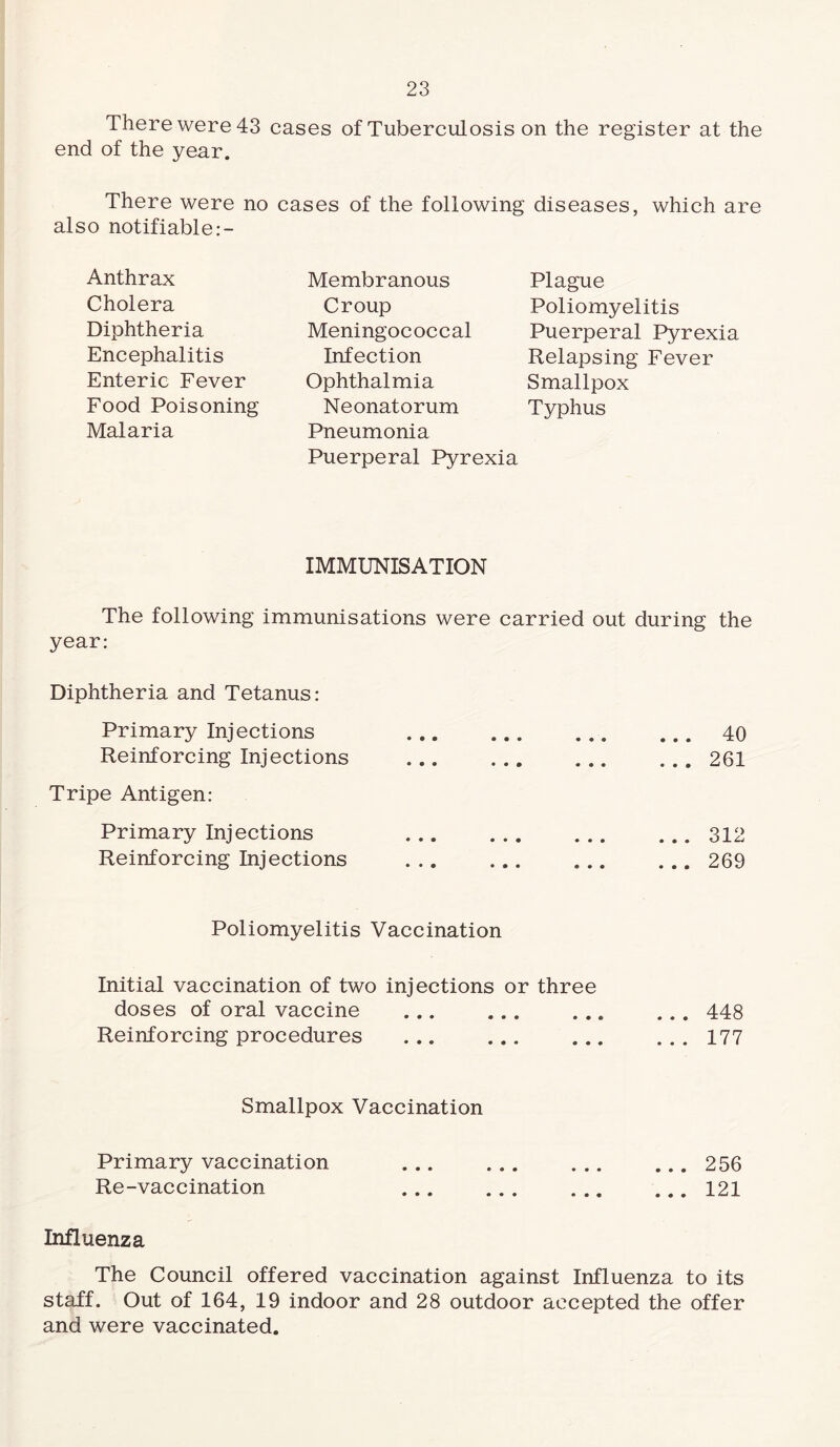 There were 43 cases of Tuberculosis on the register at the end of the year. There were no cases of the following diseases, which are also notifiable Anthrax Cholera Diphtheria Encephalitis Enteric Fever Food Poisoning Malaria Membranous Croup Meningococcal Infection Ophthalmia Neonatorum Pneumonia Puerperal Pyrexia Plague Poliomyelitis Puerperal Pyrexia Relapsing Fever Smallpox Typhus IMMUNISATION The following immunisations were carried out during the year: Diphtheria and Tetanus: Primary Injections Reinforcing Injections Tripe Antigen: Primary Injections Reinforcing Injections 40 261 312 269 Poliomyelitis Vaccination Initial vaccination of two injections or three doses of oral vaccine .. ... 448 Reinforcing procedures ... ... ... ... 177 Smallpox Vaccination Primary vaccination ... . ..256 Re-vaccination .121 Influenza The Council offered vaccination against Influenza to its staff. Out of 164, 19 indoor and 28 outdoor accepted the offer and were vaccinated.