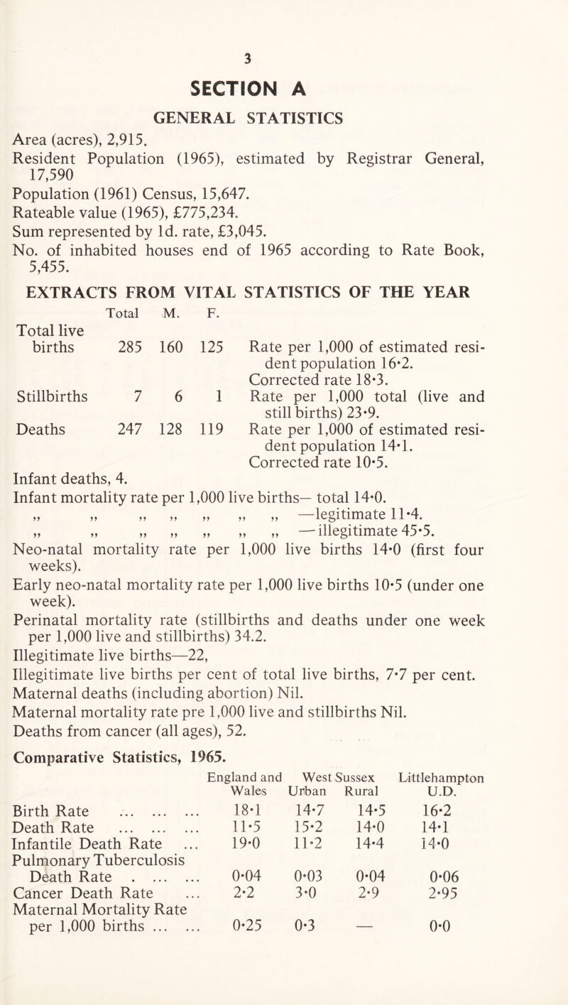 SECTION A GENERAL STATISTICS Area (acres), 2,915. Resident Population (1965), estimated by Registrar General, 17,590 Population (1961) Census, 15,647. Rateable value (1965), £775,234. Sum represented by Id. rate, £3,045. No. of inhabited houses end of 1965 according to Rate Book, 5,455. EXTRACTS FROM VITAL STATISTICS OF THE YEAR Total M. F. Total live births 285 160 125 Rate per 1,000 of estimated resi¬ dent population 16*2. Corrected rate 18*3. Stillbirths 7 6 1 Rate per 1,000 total (live and still births) 23*9. Deaths 247 128 119 Rate per 1,000 of estimated resi¬ dent population 14*1. Corrected rate 10*5. Infant deaths, 4. Infant mortality rate per 1,000 live births— total 14*0. „ „ „ „ „ „ „ —legitimate 11*4. ,, ,, ,, ,, ,, ,, ,, illegitimate 45*5. Neo-natal mortality rate per 1,000 live births 14*0 (first four weeks). Early neo-natal mortality rate per 1,000 live births 10*5 (under one week). Perinatal mortality rate (stillbirths and deaths under one week per 1,000 live and stillbirths) 34.2, Illegitimate live births—22, Illegitimate live births per cent of total live births, 7*7 per cent. Maternal deaths (including abortion) Nil. Maternal mortality rate pre 1,000 live and stillbirths Nil. Deaths from cancer (all ages), 52. Comparative Statistics, 1965. England and West Sussex Littlehampton Wales Urban Rural U.D. Birth Rate . 18*1 14*7 14*5 16*2 Death Rate . 11*5 15*2 14*0 14*1 Infantile Death Rate 19*0 11*2 14*4 14*0 Pulmonary Tuberculosis Death Rate . 0*04 0*03 0*04 0*06 Cancer Death Rate 2*2 3*0 2*9 2*95 Maternal Mortality Rate per 1,000 births. 0*25 0*3 _ 0*0