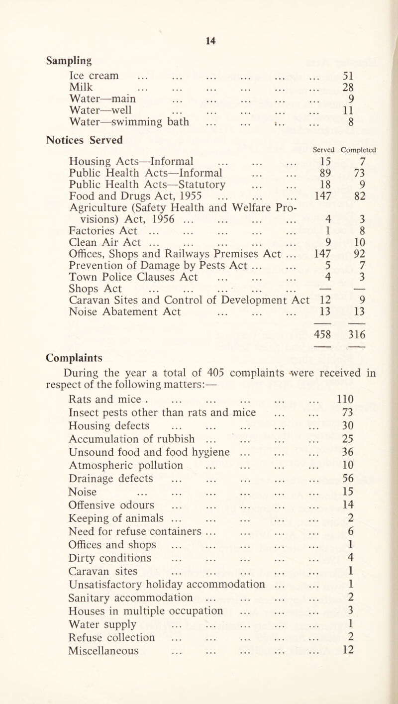 Sampling Ice cream 51 Milk 28 Water—main . 9 Water—well . 11 Water—swimming bath . *.. 8 Notices Served Served Completed Housing Acts—Informal 15 7 Public Health Acts—Informal 89 73 Public Health Acts—Statutory 18 9 Food and Drugs Act, 1955 147 82 Agriculture (Safety Health and Welfare Pro¬ visions) Act, 1956 ... 4 3 Factories Act ... 1 8 Clean Air Act ... 9 10 Offices, Shops and Railways Premises Act ... 147 92 Prevention of Damage by Pests Act ... 5 7 Town Police Clauses Act 4 3 Shops Act — — Caravan Sites and Control of Development Act 12 9 Noise Abatement Act 13 13 458 316 Complaints During the year a total of 405 complaints were received in respect of the following matters:— Rats and mice . ... ... ... ... ... 110 Insect pests other than rats and mice . 73 Housing defects . 30 Accumulation of rubbish ... ... ... ... 25 Unsound food and food hygiene ... ... ... 36 Atmospheric pollution ... ... ... ... 10 Drainage defects . 56 Noise ... ... ... ... ... ... 15 Offensive odours ... ... ... ... ... 14 Keeping of animals ... ... ... ... ... 2 Need for refuse containers ... ... ... ... 6 Offices and shops ... ... ... ... ... 1 Dirty conditions ... ... ... ... ... 4 Caravan sites ... ... ... ... ... 1 Unsatisfactory holiday accommodation. 1 Sanitary accommodation . 2 Houses in multiple occupation ... ... ... 3 Water supply 1 Refuse collection ... ... ... ... ... 2 Miscellaneous ... ... ... ... ... 12